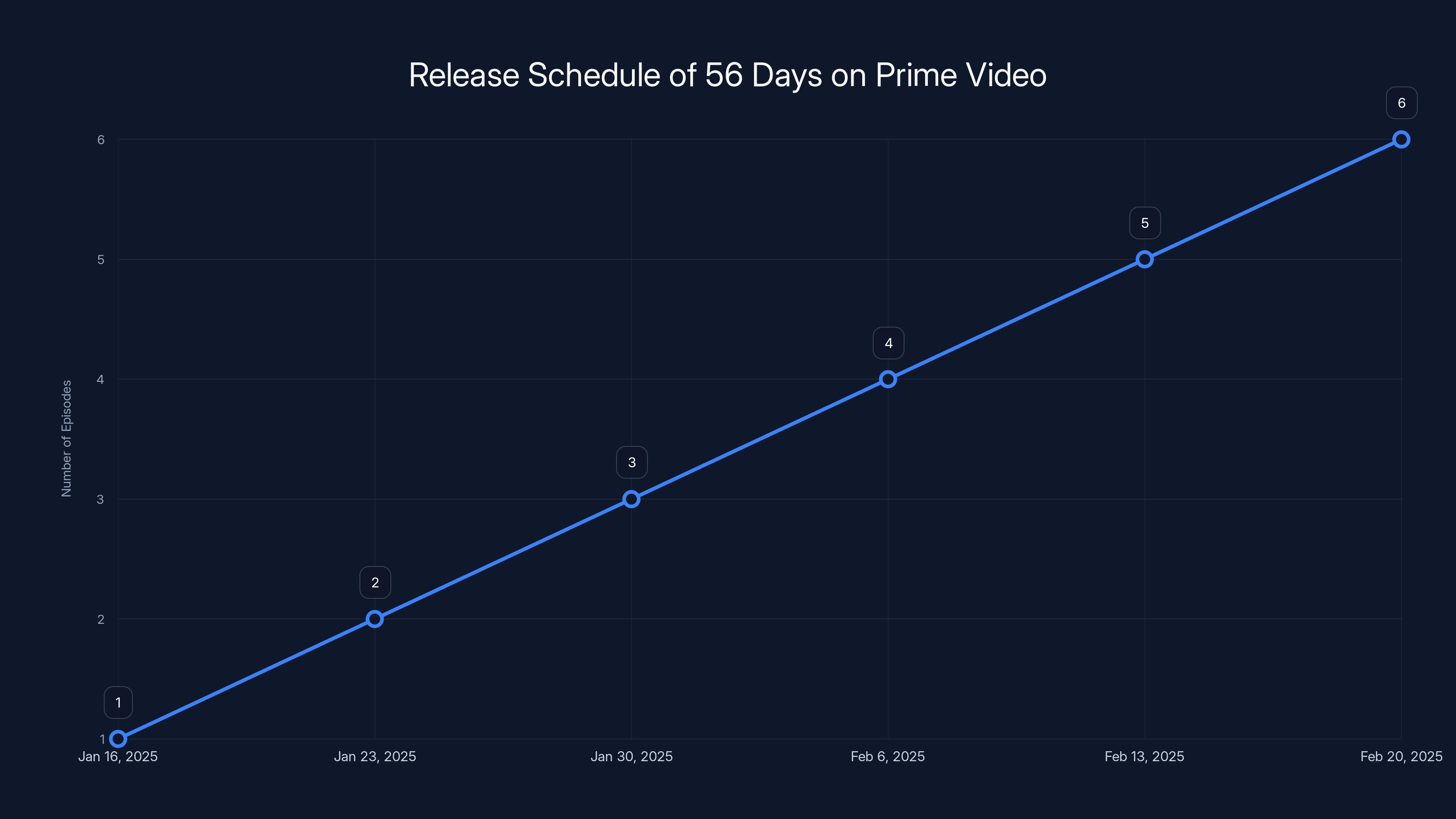 Release Schedule of 56 Days on Prime Video
