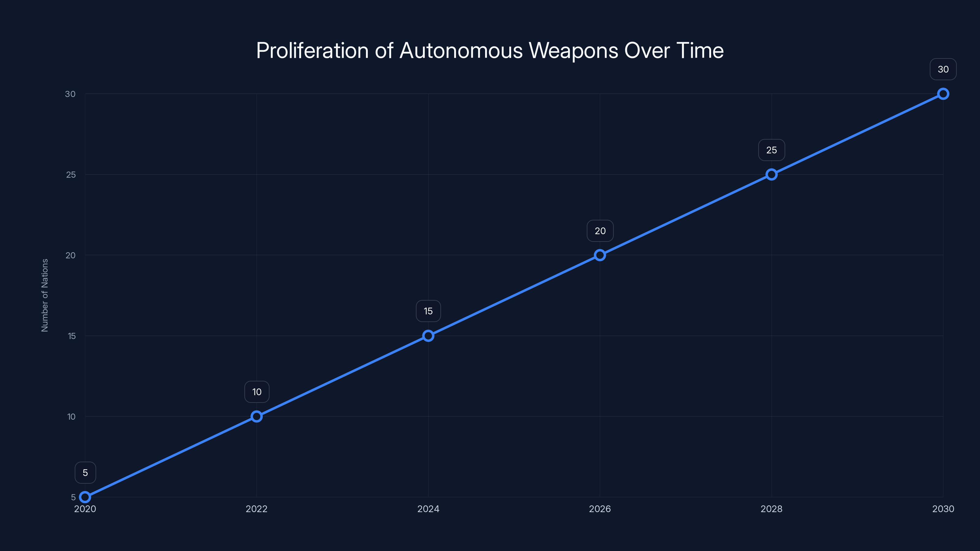 Proliferation of Autonomous Weapons Over Time