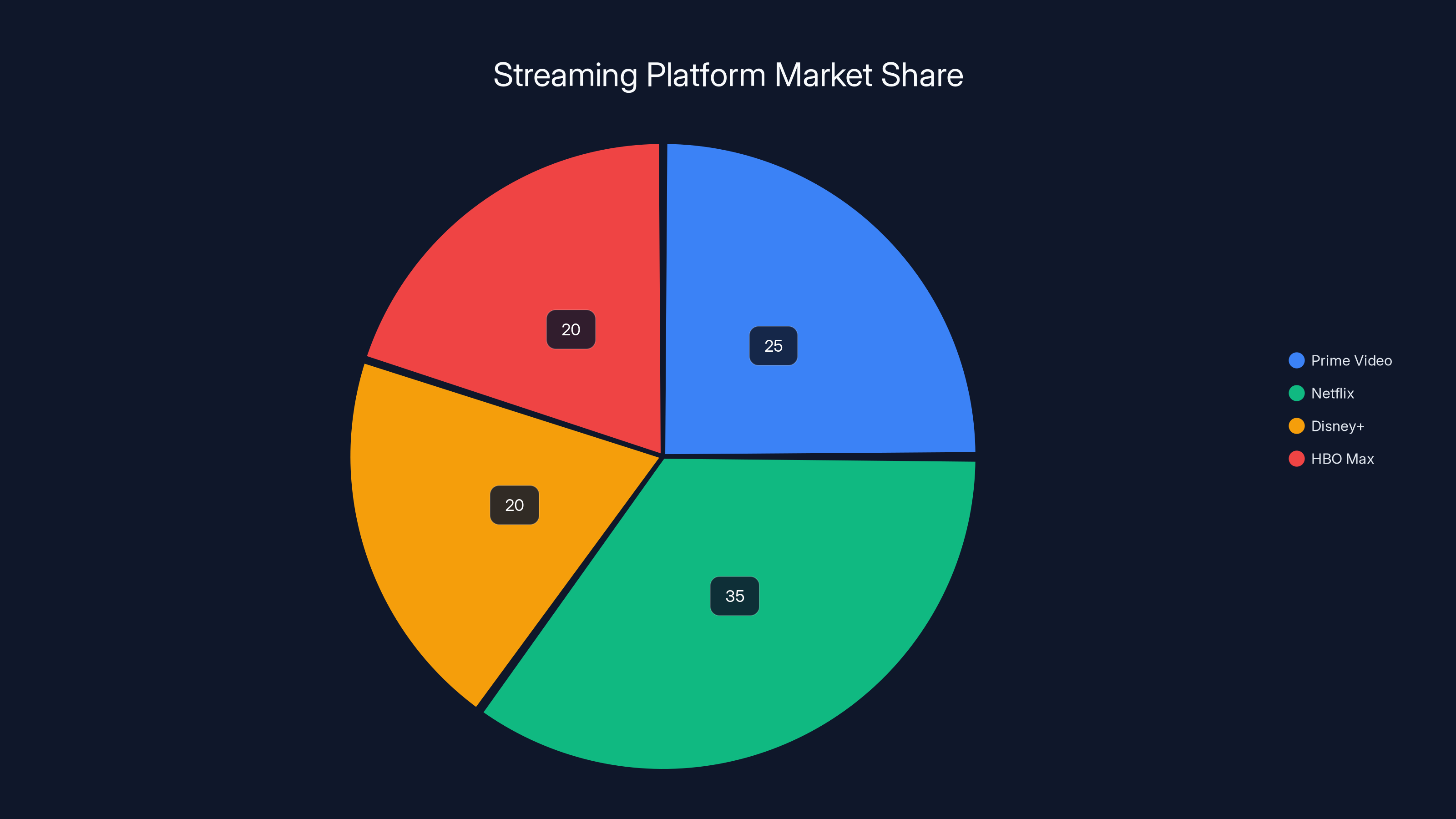 Streaming Platform Market Share