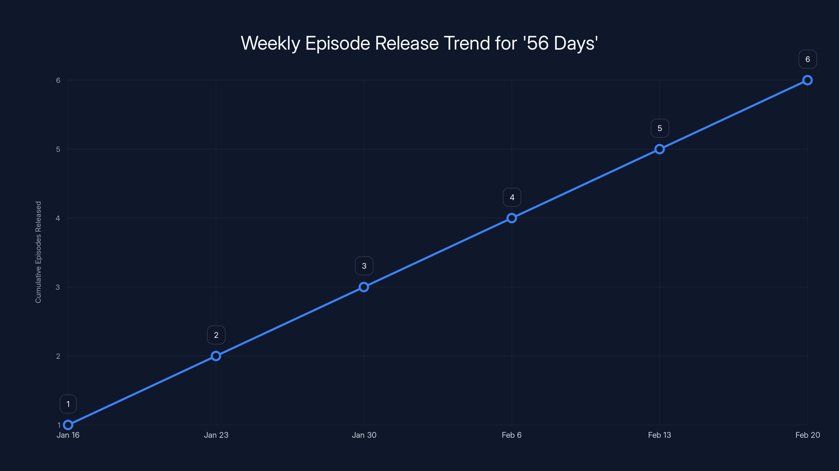 Weekly Episode Release Trend for '56 Days'