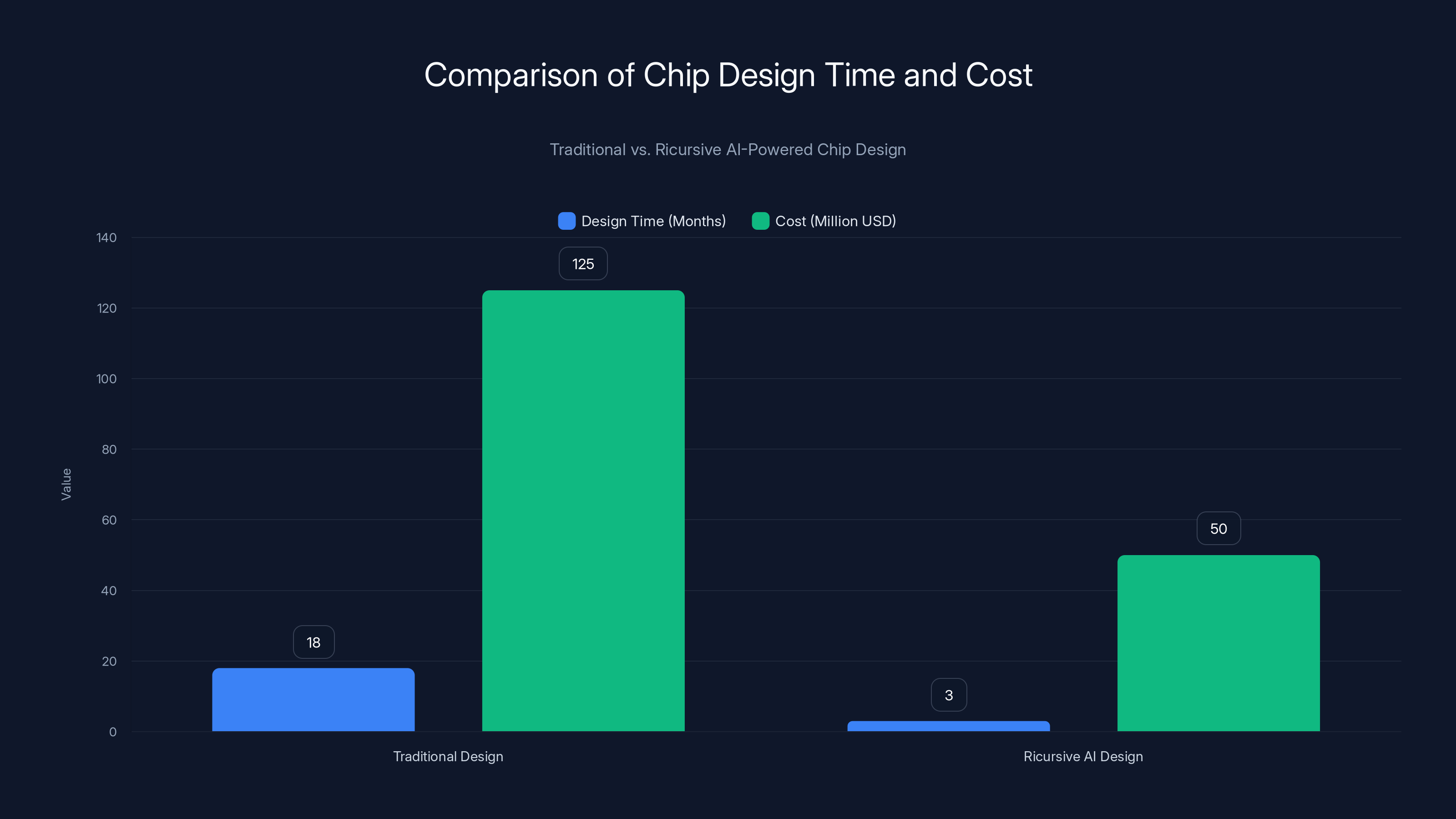 Comparison of Chip Design Time and Cost