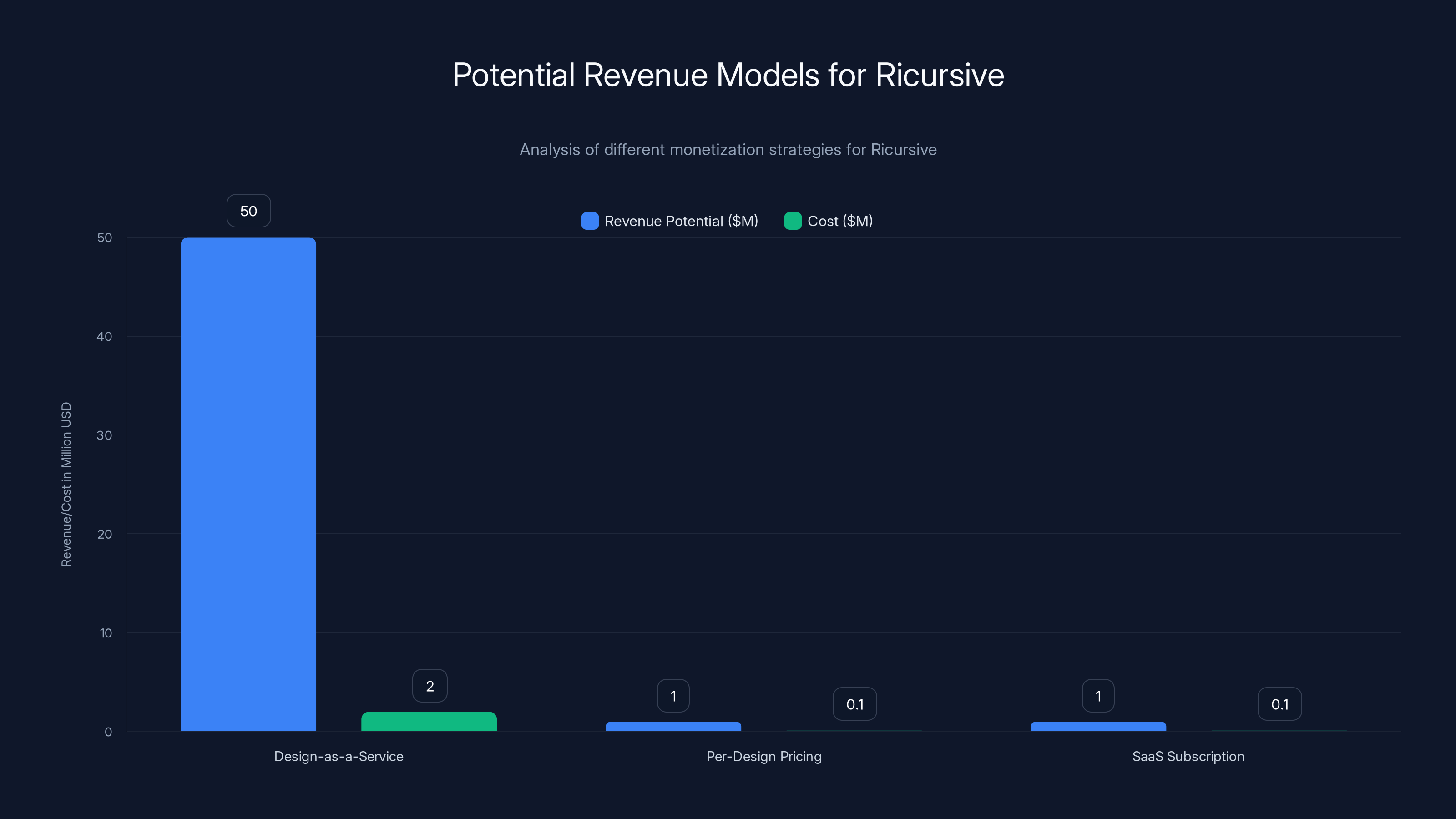 Potential Revenue Models for Ricursive