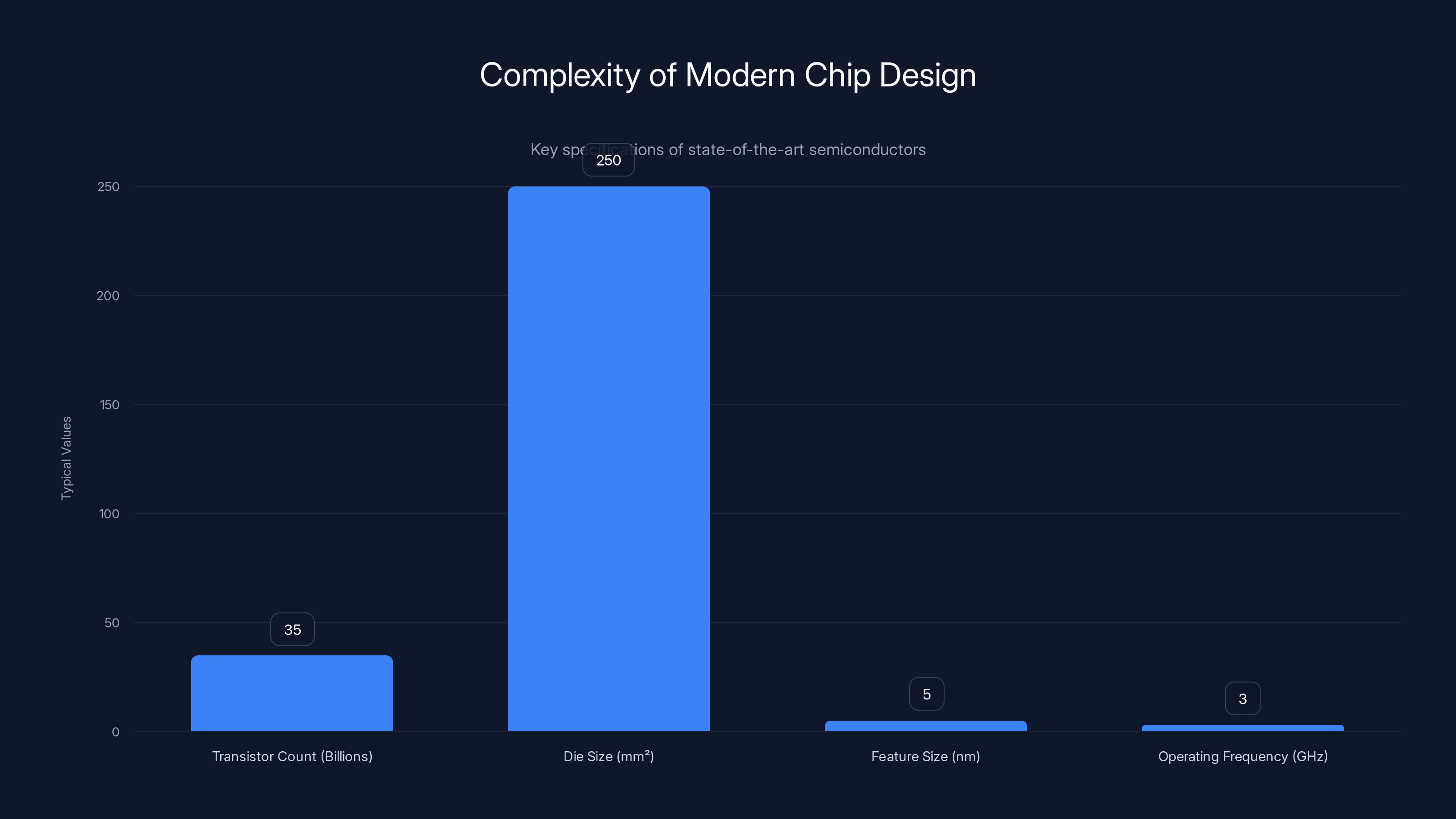 Complexity of Modern Chip Design