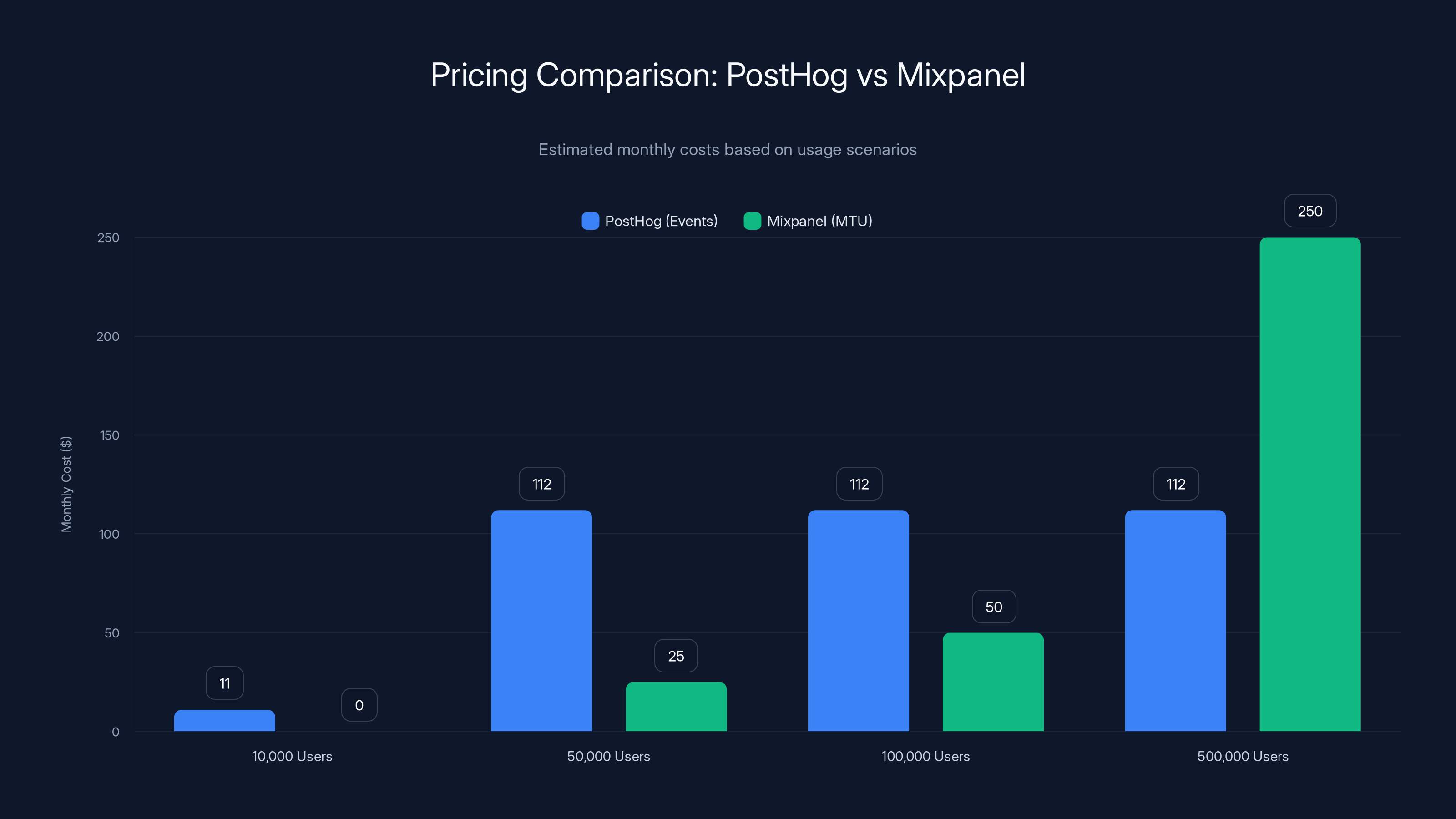Pricing Comparison: PostHog vs Mixpanel