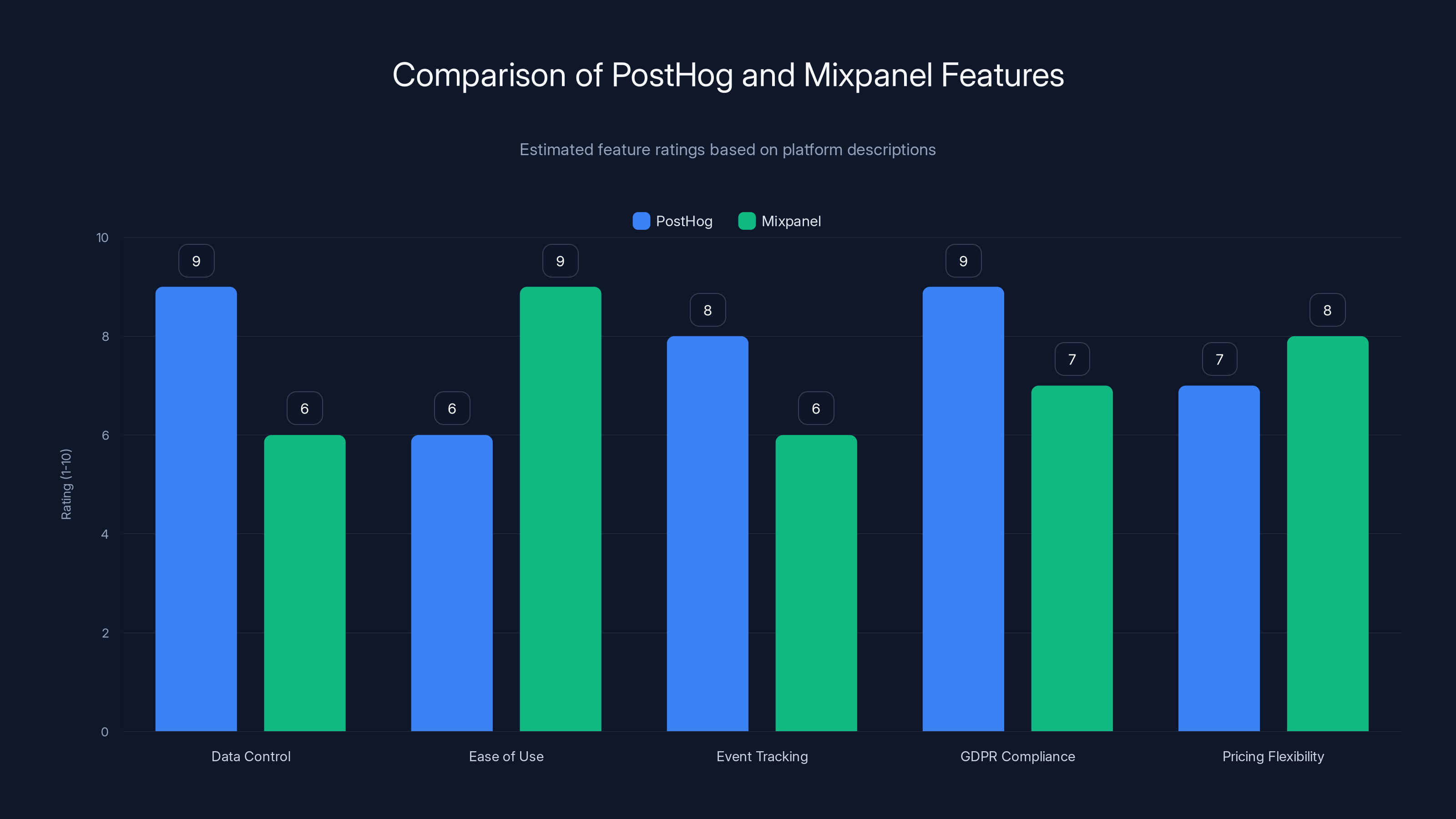 Comparison of PostHog and Mixpanel Features