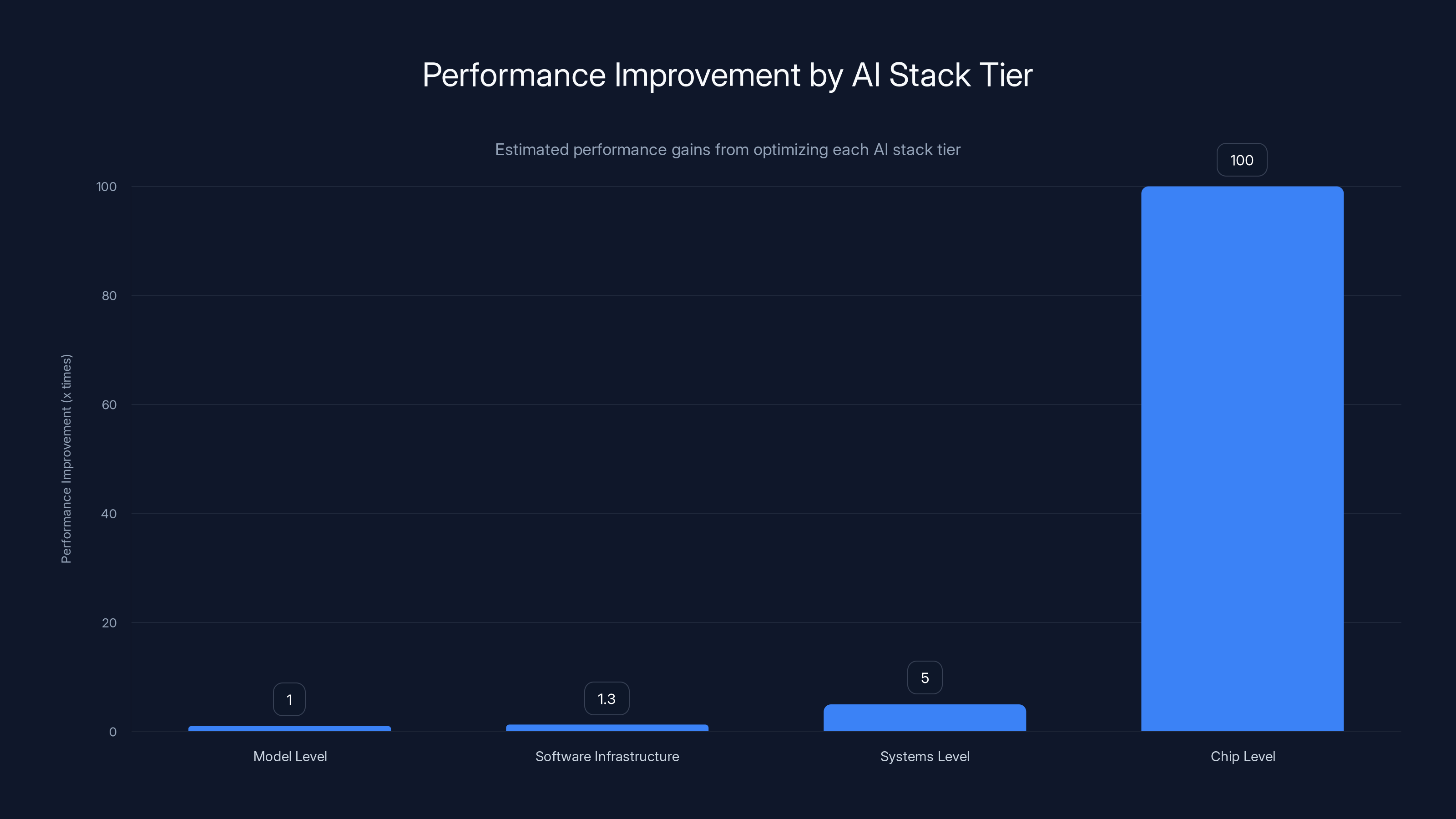 Performance Improvement by AI Stack Tier