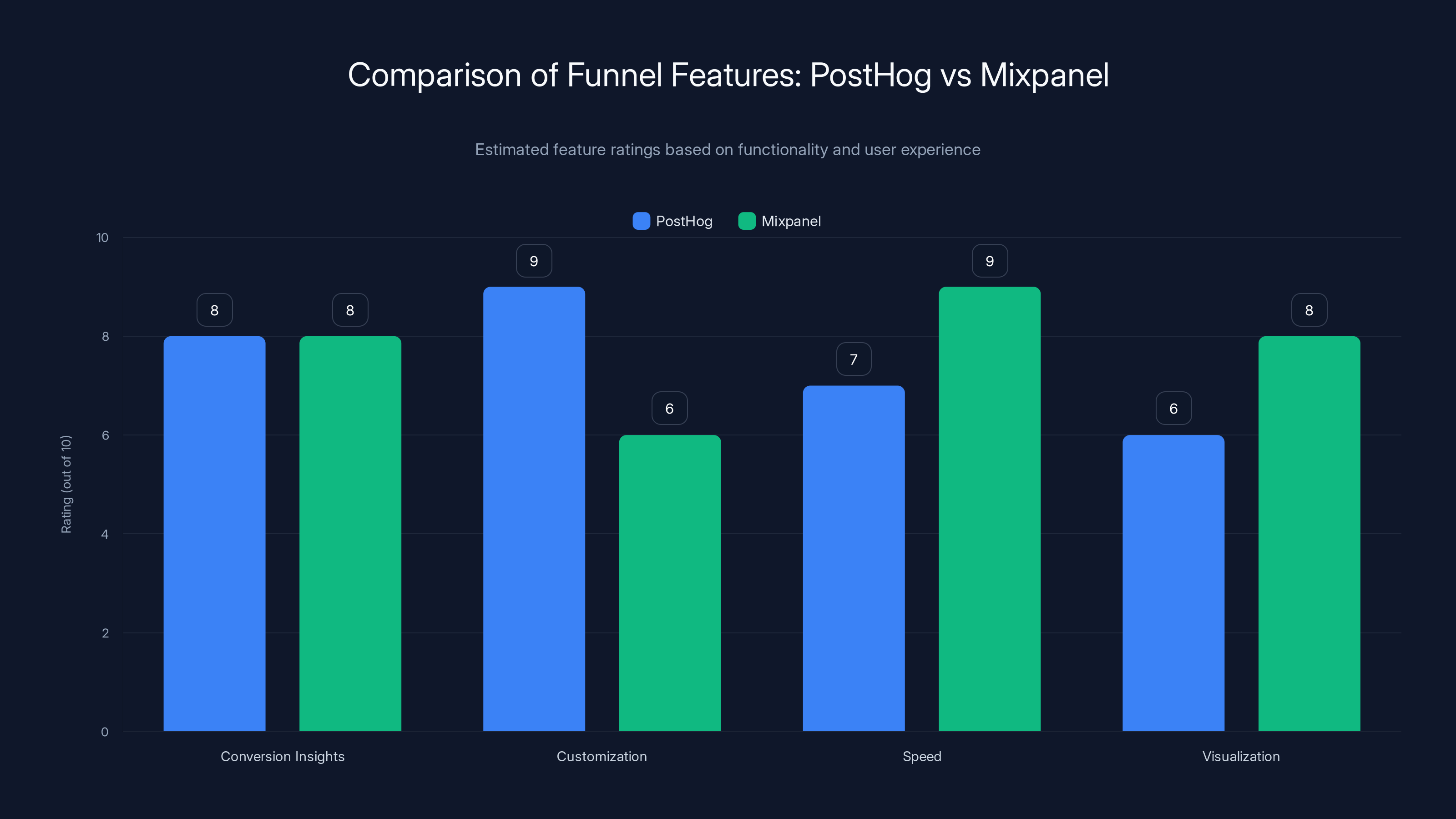 Comparison of Funnel Features: PostHog vs Mixpanel