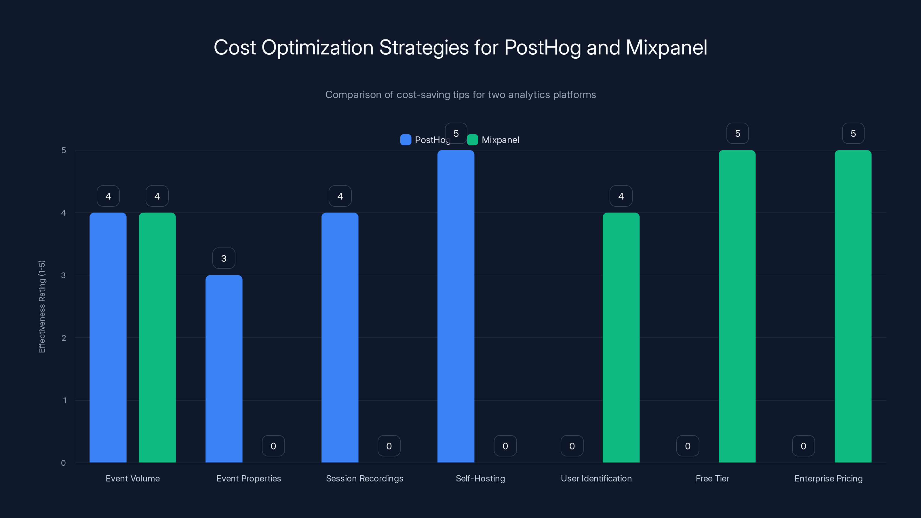 Cost Optimization Strategies for PostHog and Mixpanel