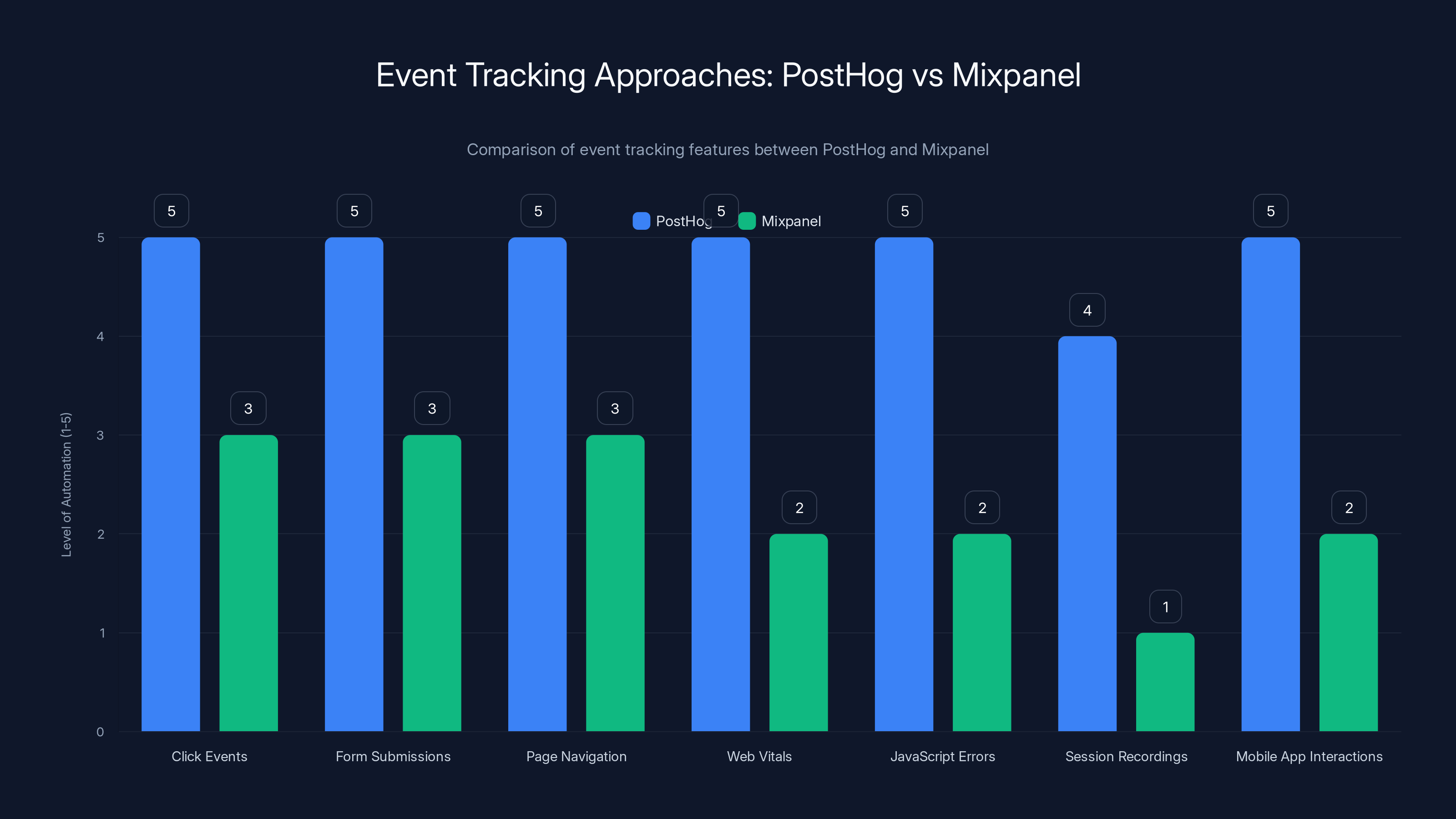 Event Tracking Approaches: PostHog vs Mixpanel