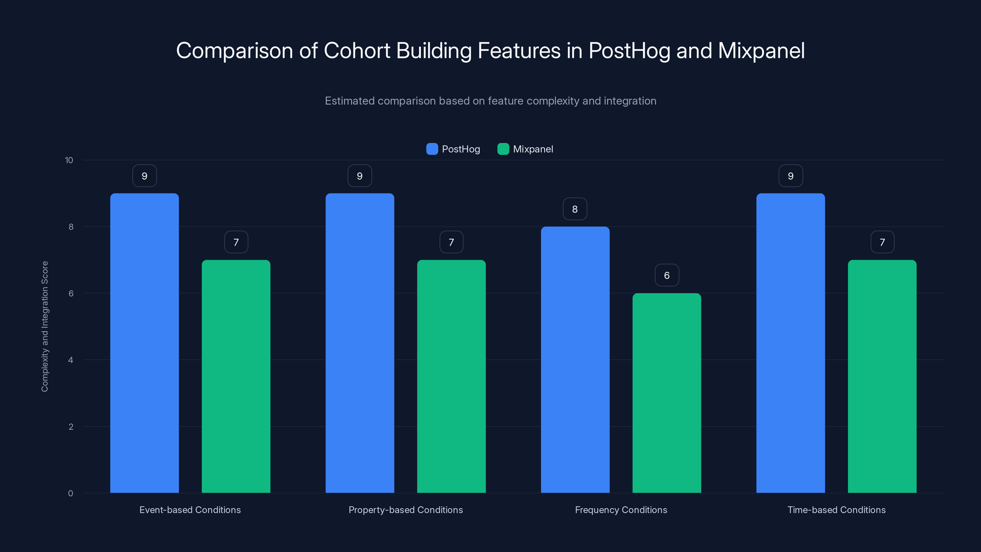 Comparison of Cohort Building Features in PostHog and Mixpanel