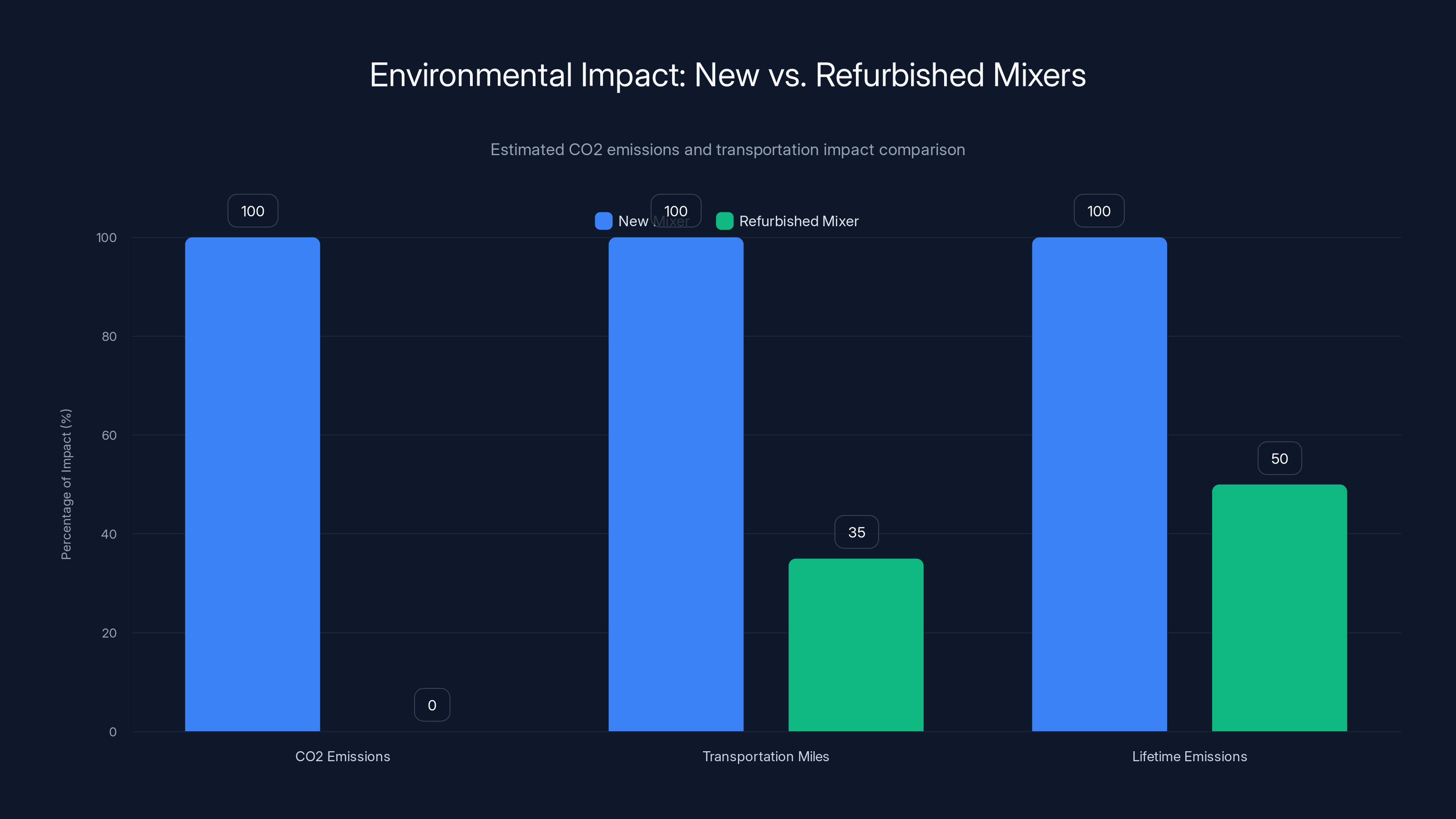 Environmental Impact: New vs. Refurbished Mixers