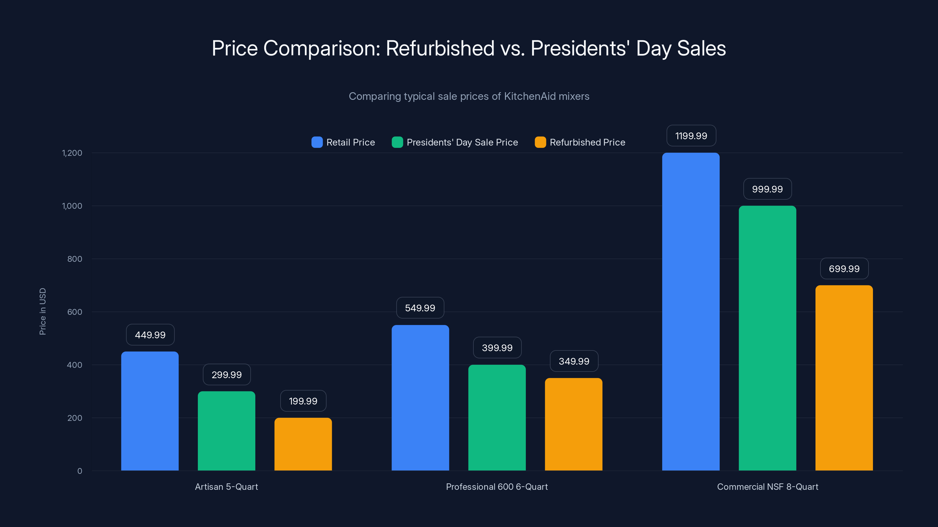 Price Comparison: Refurbished vs. Presidents' Day Sales