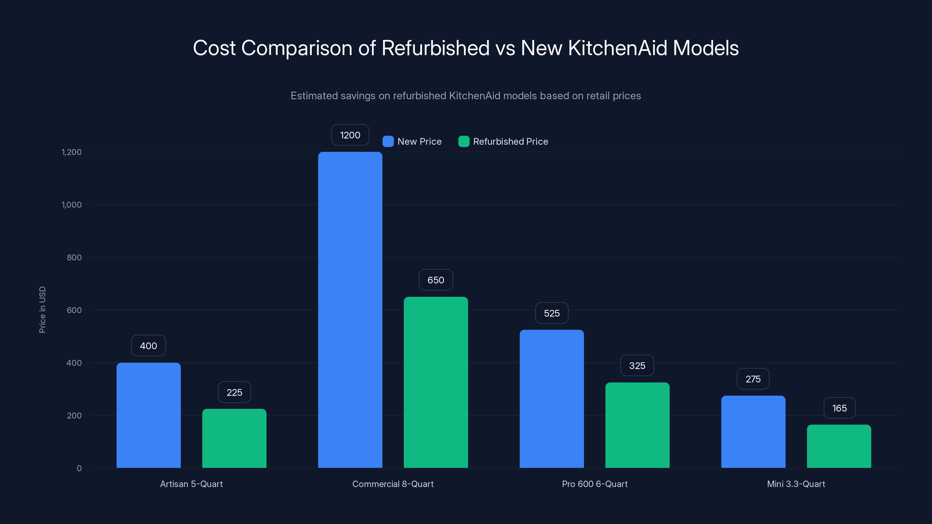 Cost Comparison of Refurbished vs New KitchenAid Models