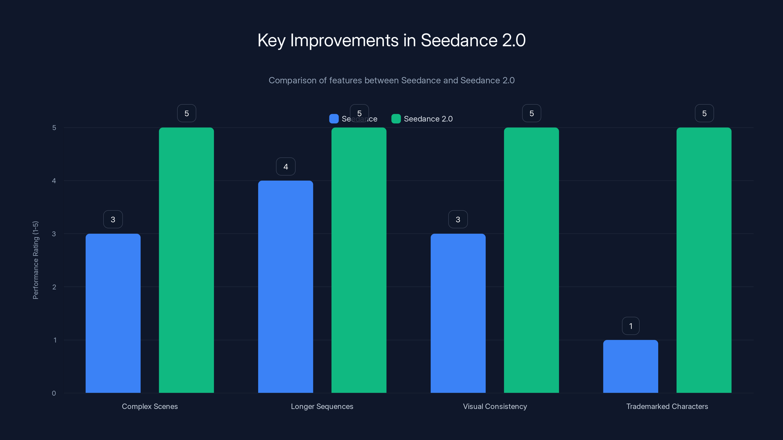 Key Improvements in Seedance 2.0