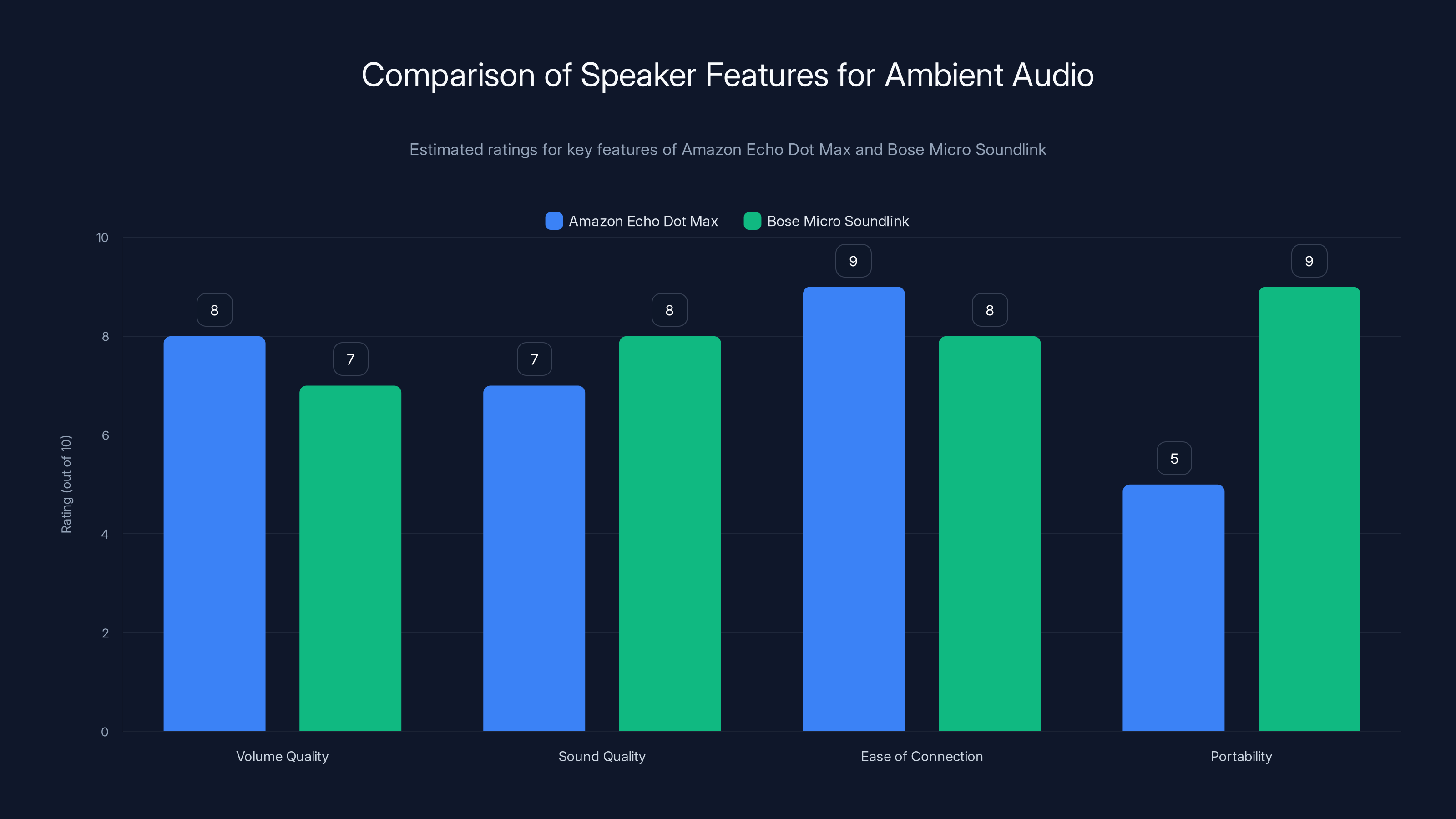 Comparison of Speaker Features for Ambient Audio