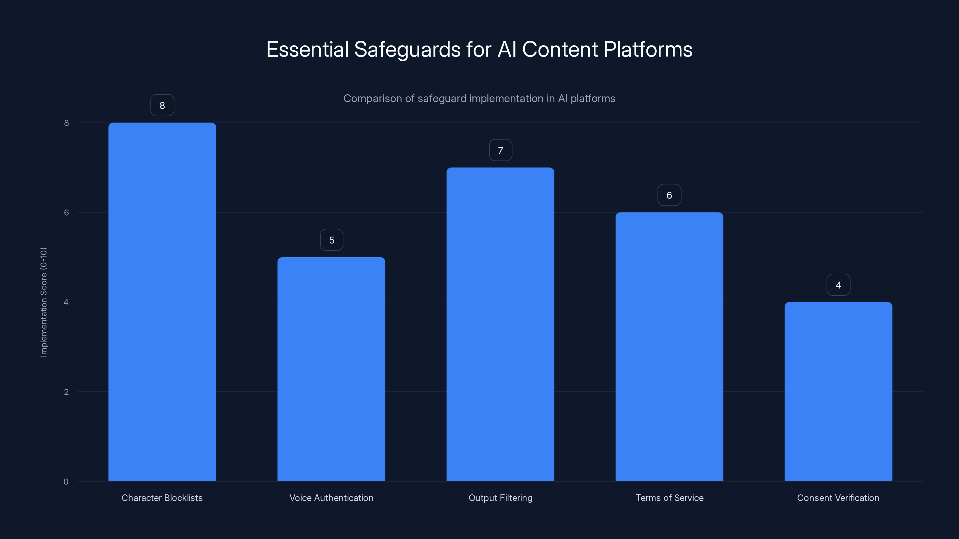 Essential Safeguards for AI Content Platforms