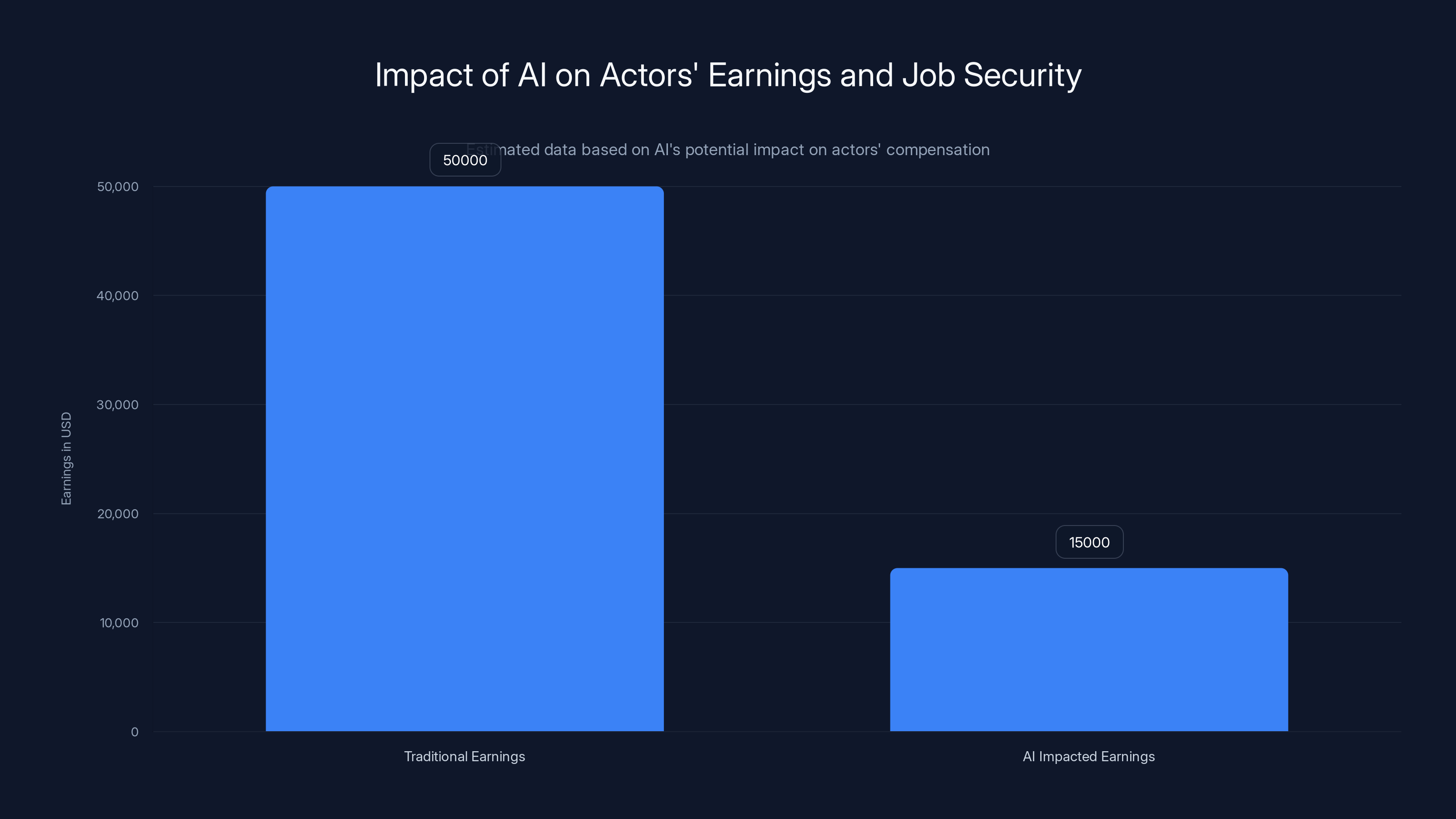 Impact of AI on Actors' Earnings and Job Security