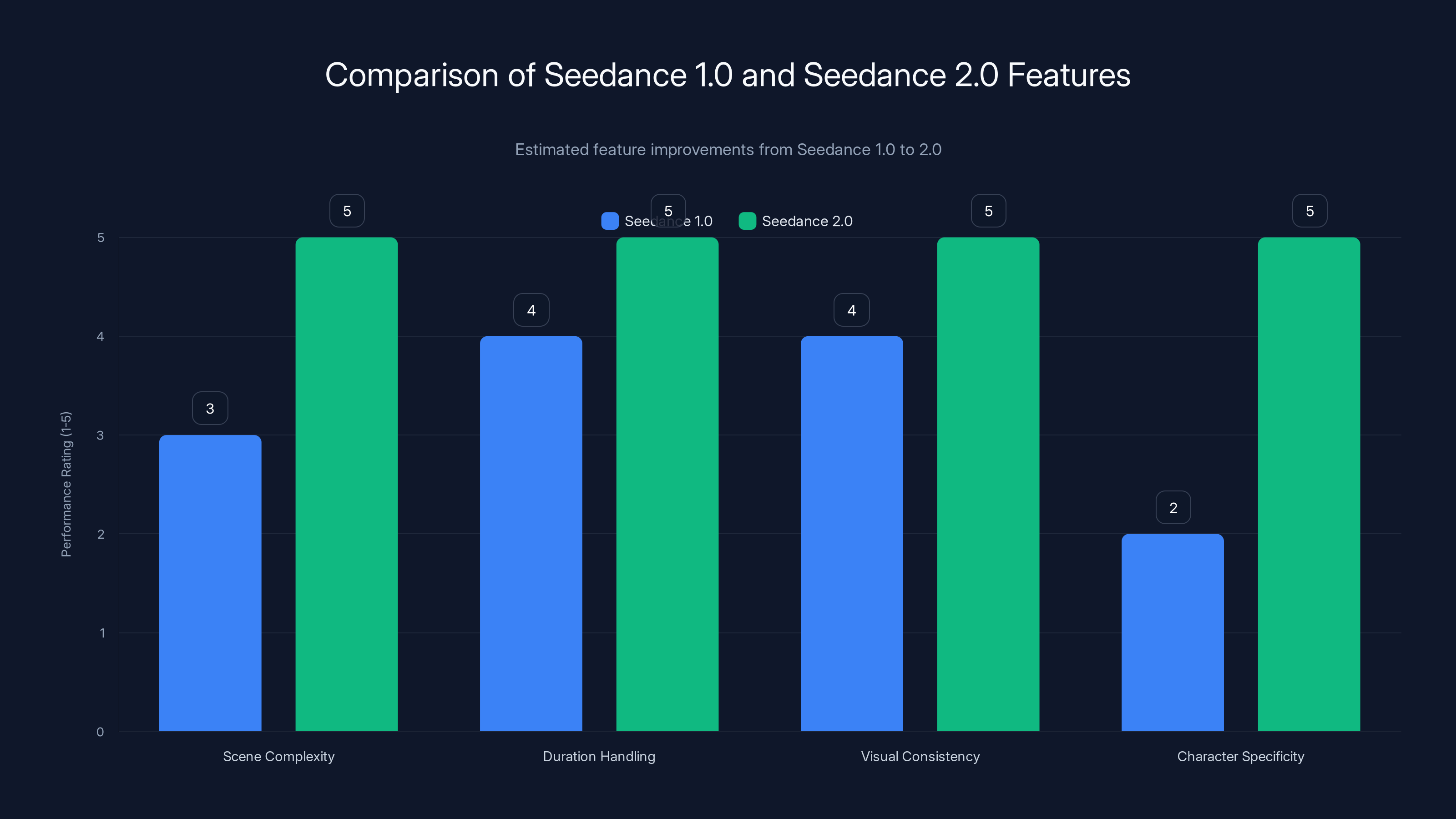 Comparison of Seedance 1.0 and Seedance 2.0 Features