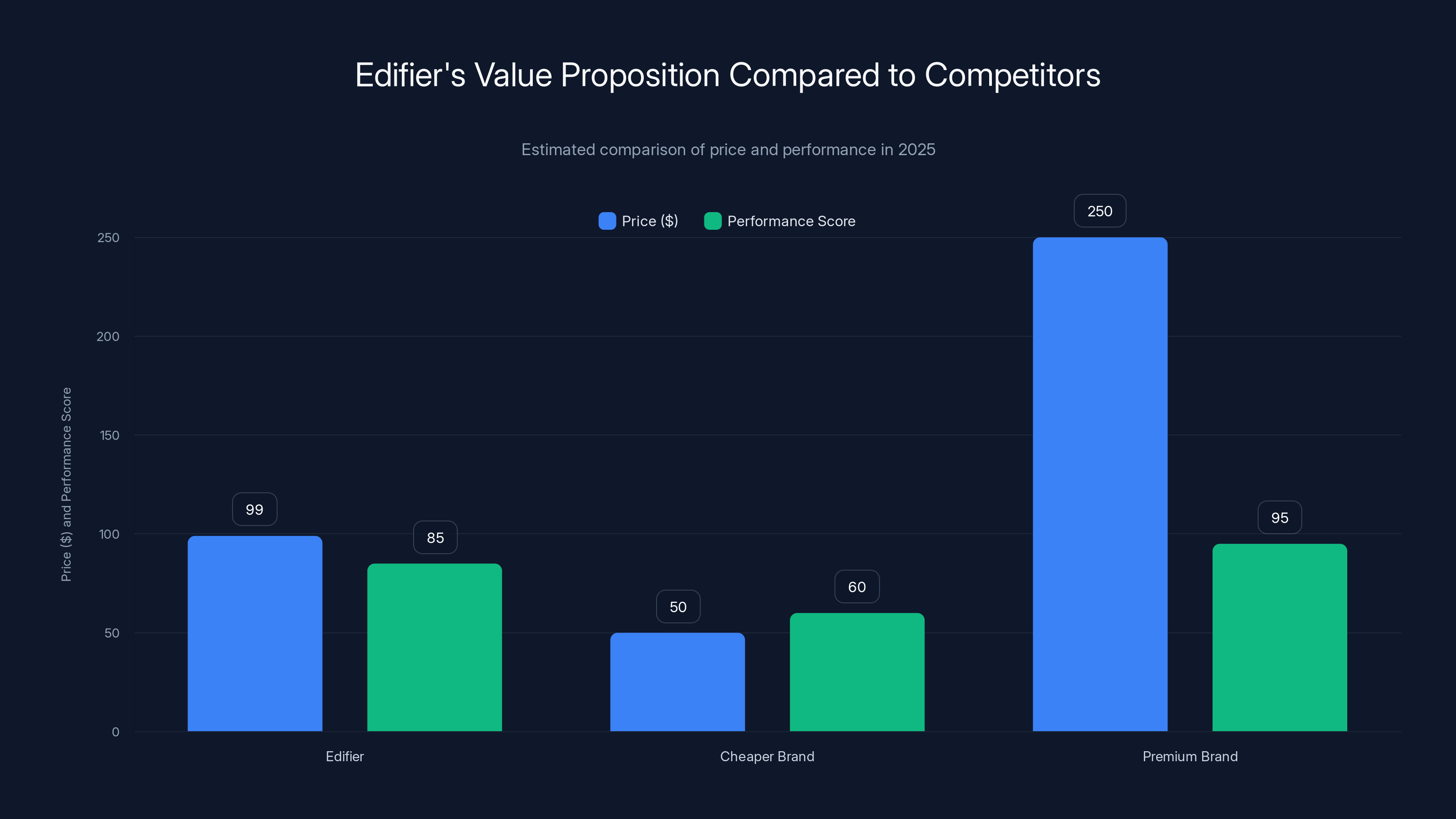 Edifier's Value Proposition Compared to Competitors