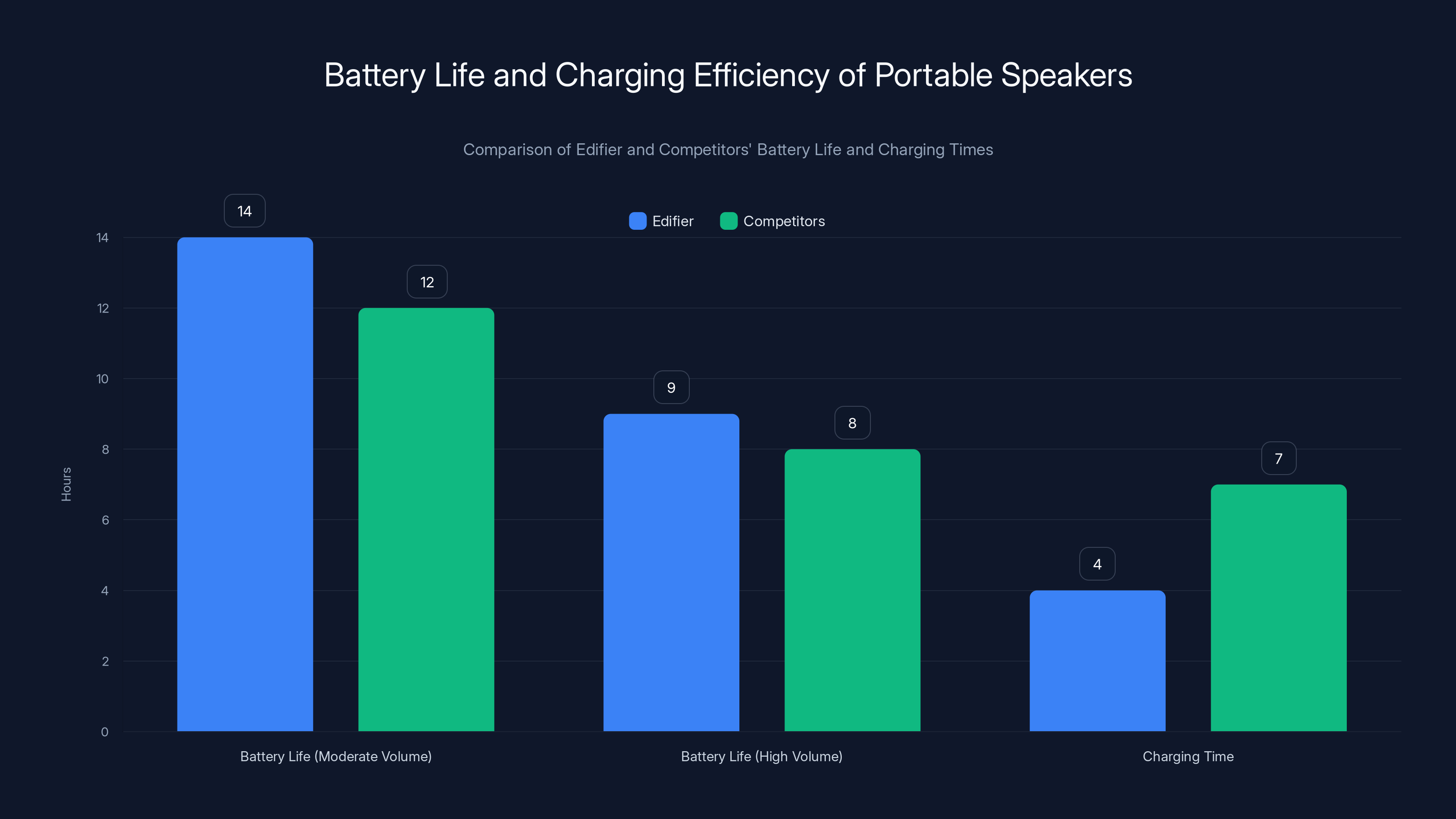 Battery Life and Charging Efficiency of Portable Speakers