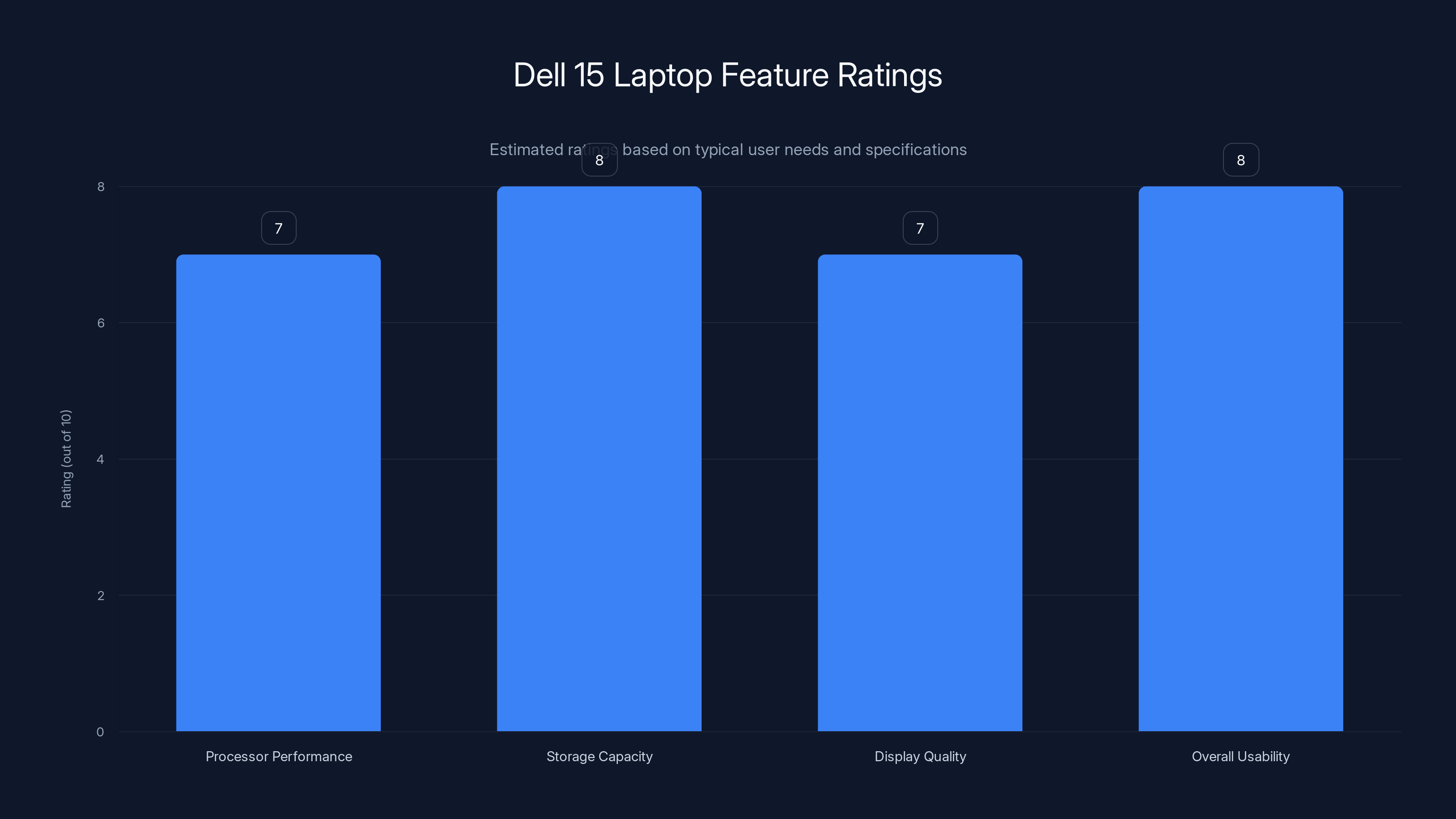 Dell 15 Laptop Feature Ratings