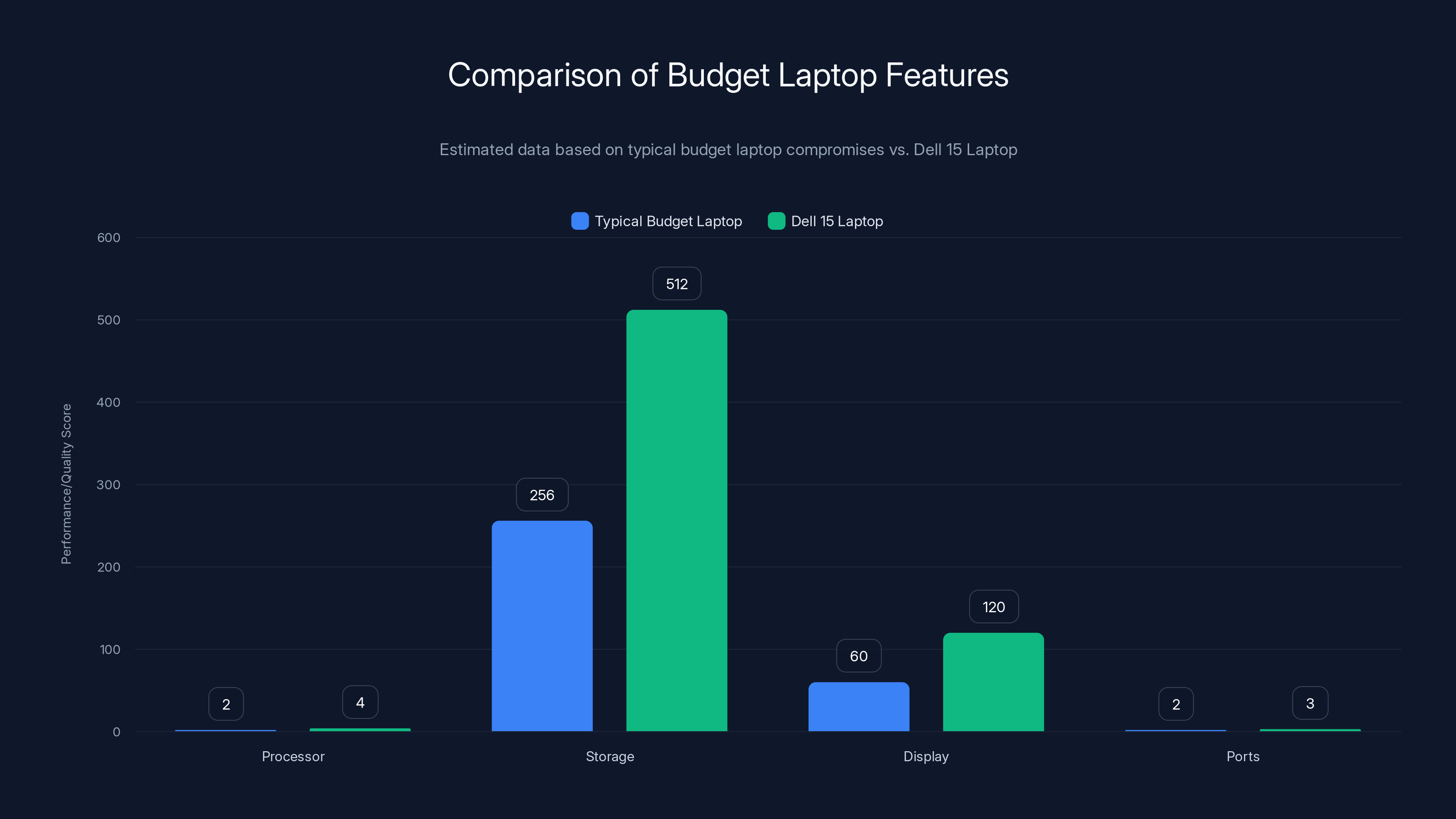 Comparison of Budget Laptop Features