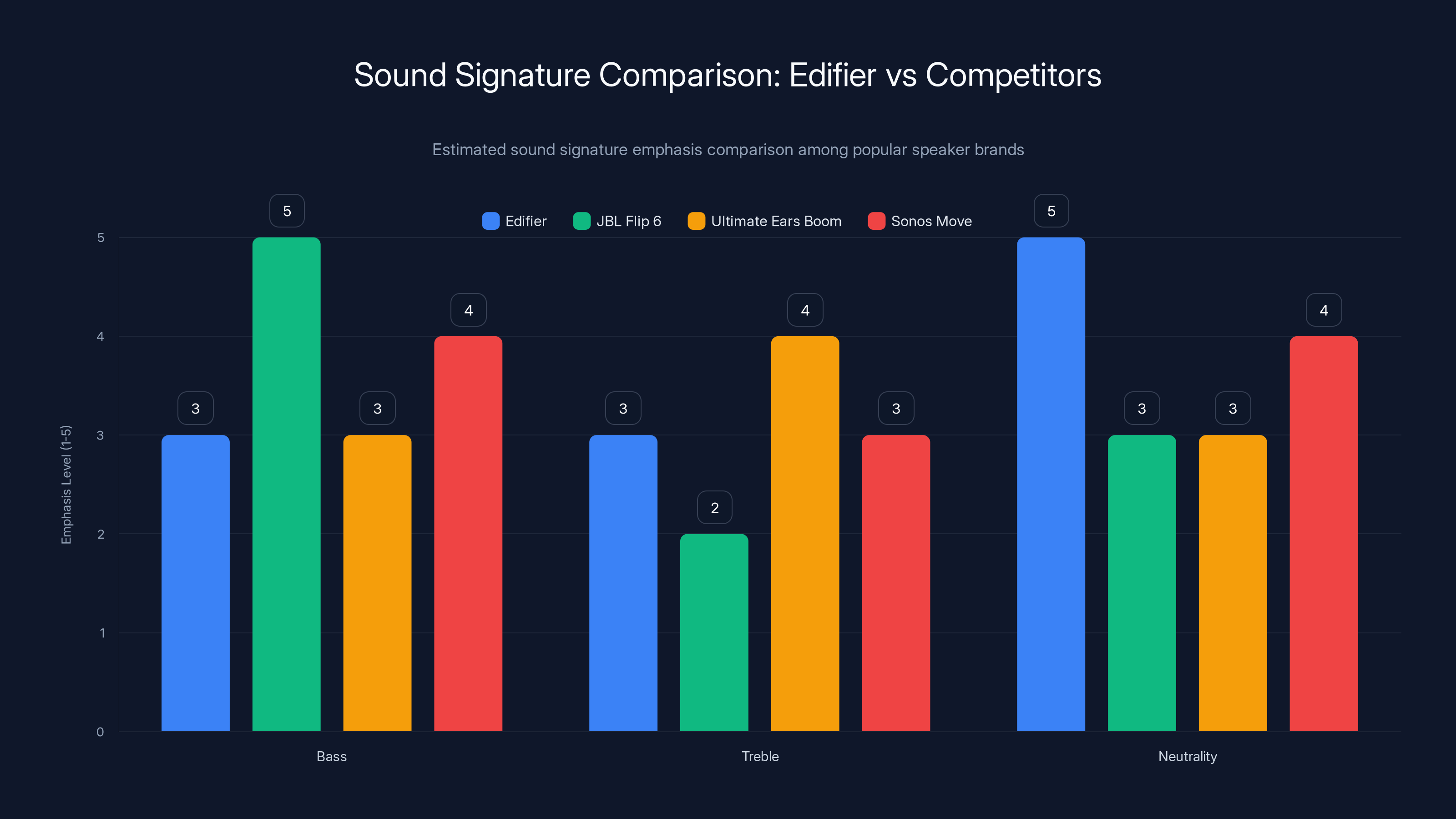 Sound Signature Comparison: Edifier vs Competitors