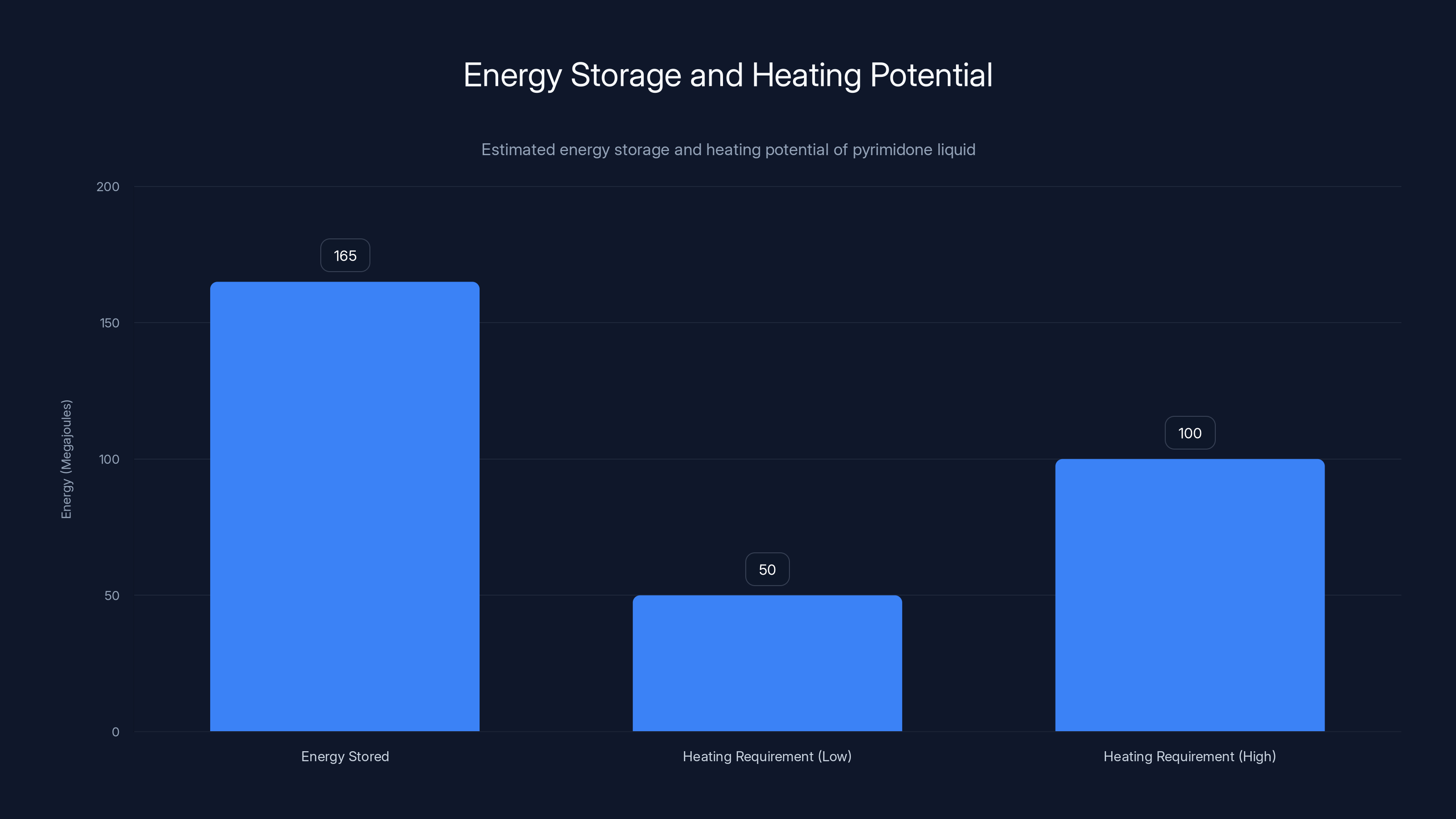 Energy Storage and Heating Potential