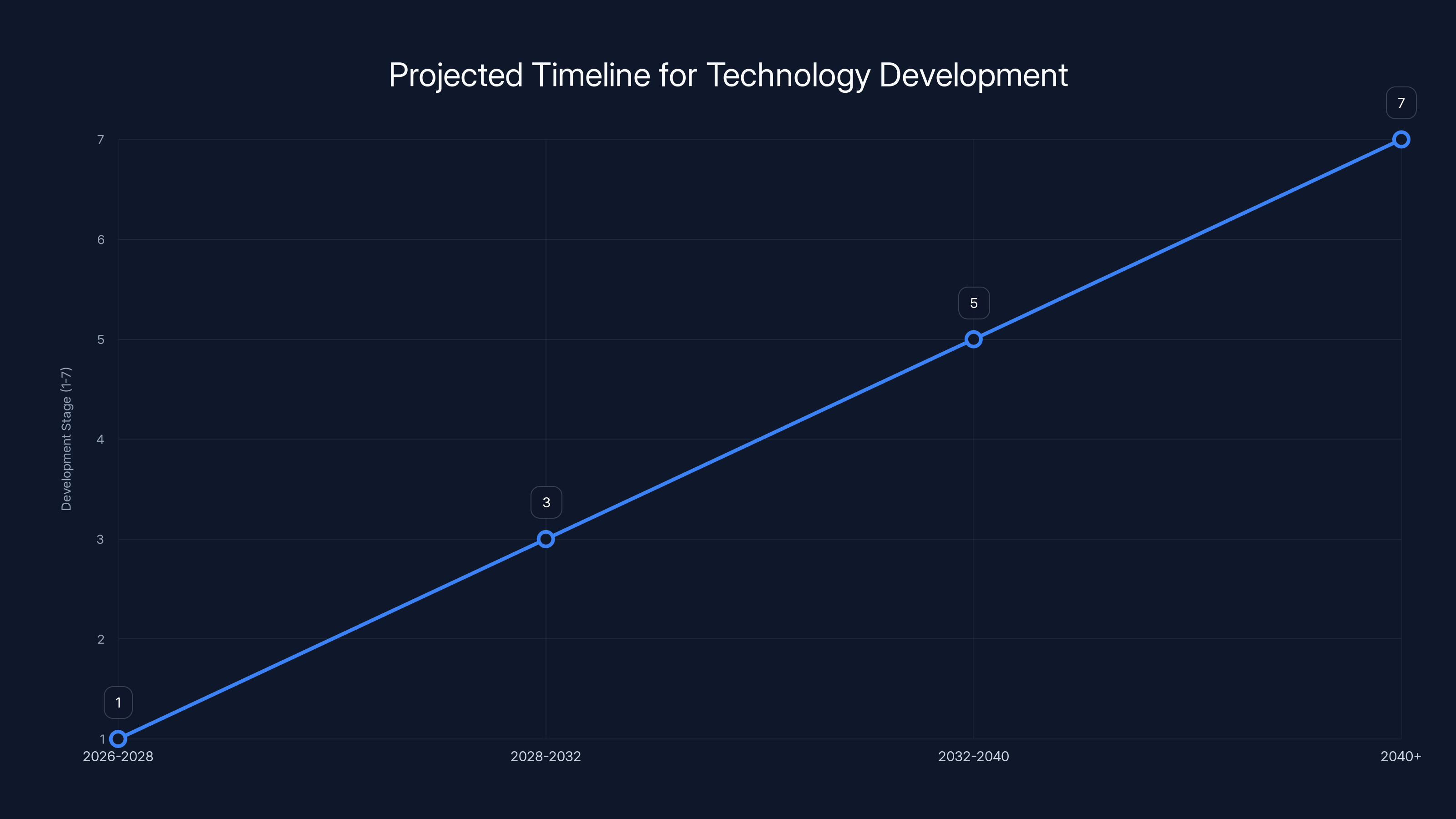 Projected Timeline for Technology Development