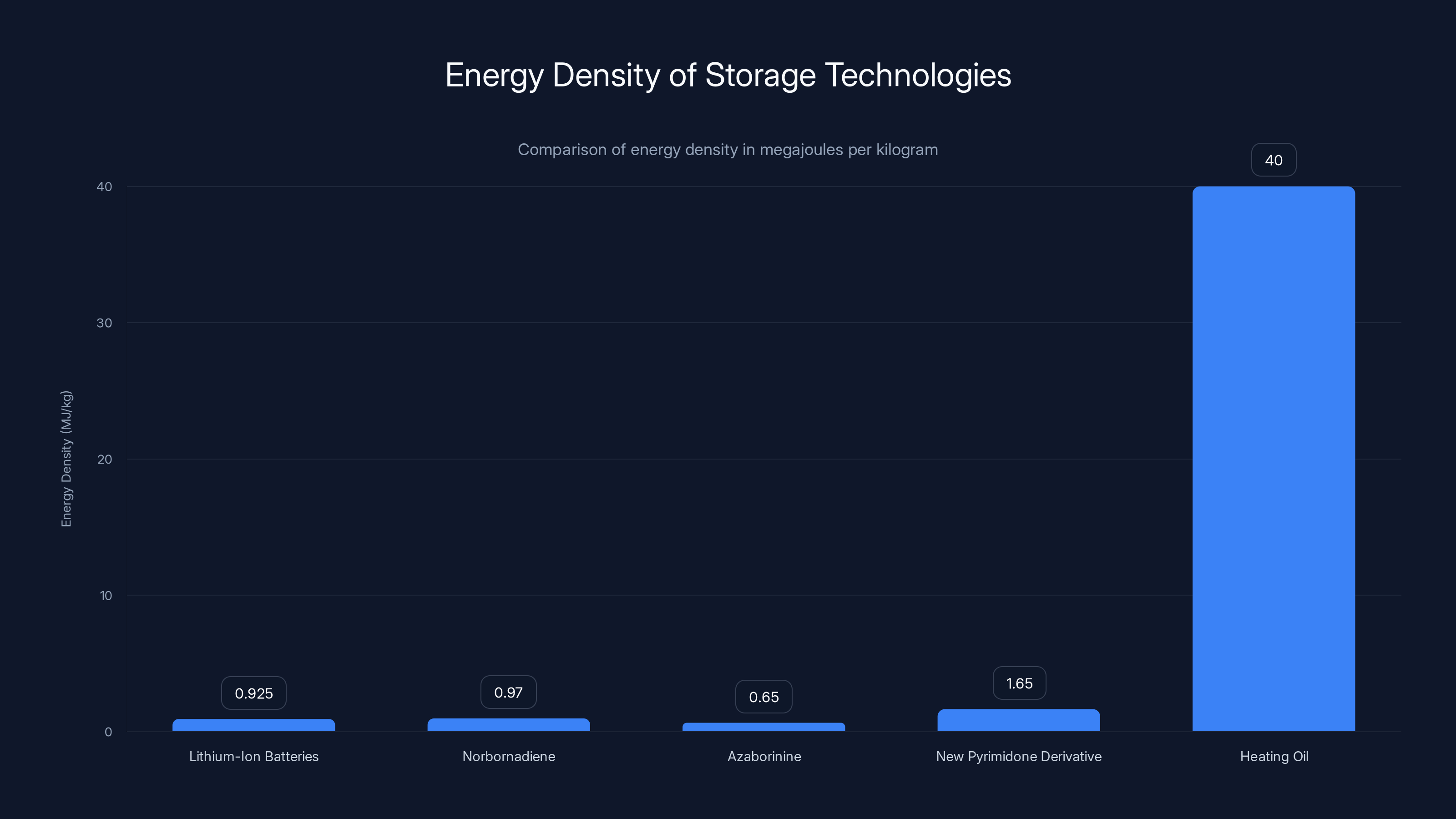Energy Density of Storage Technologies