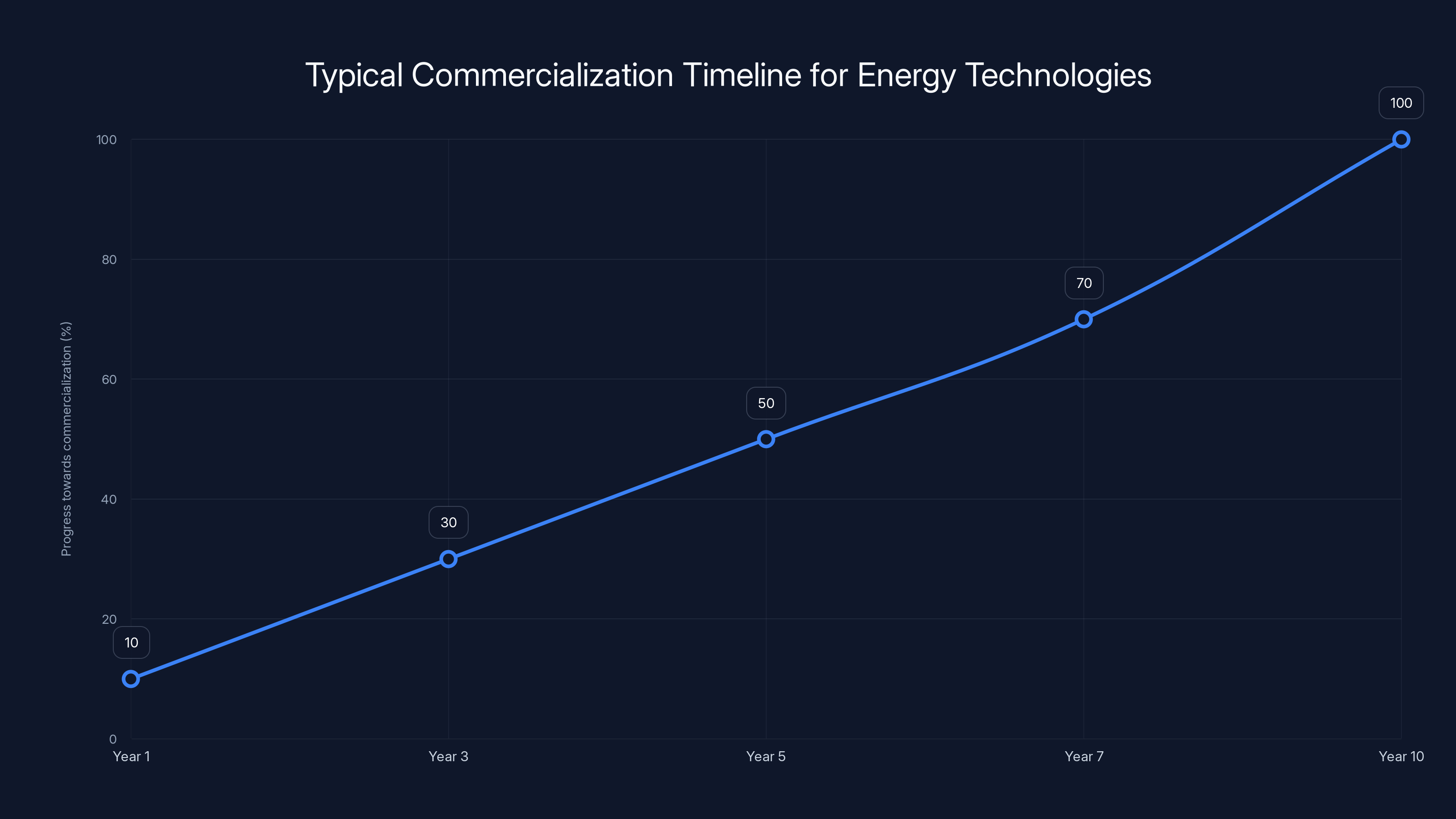 Typical Commercialization Timeline for Energy Technologies