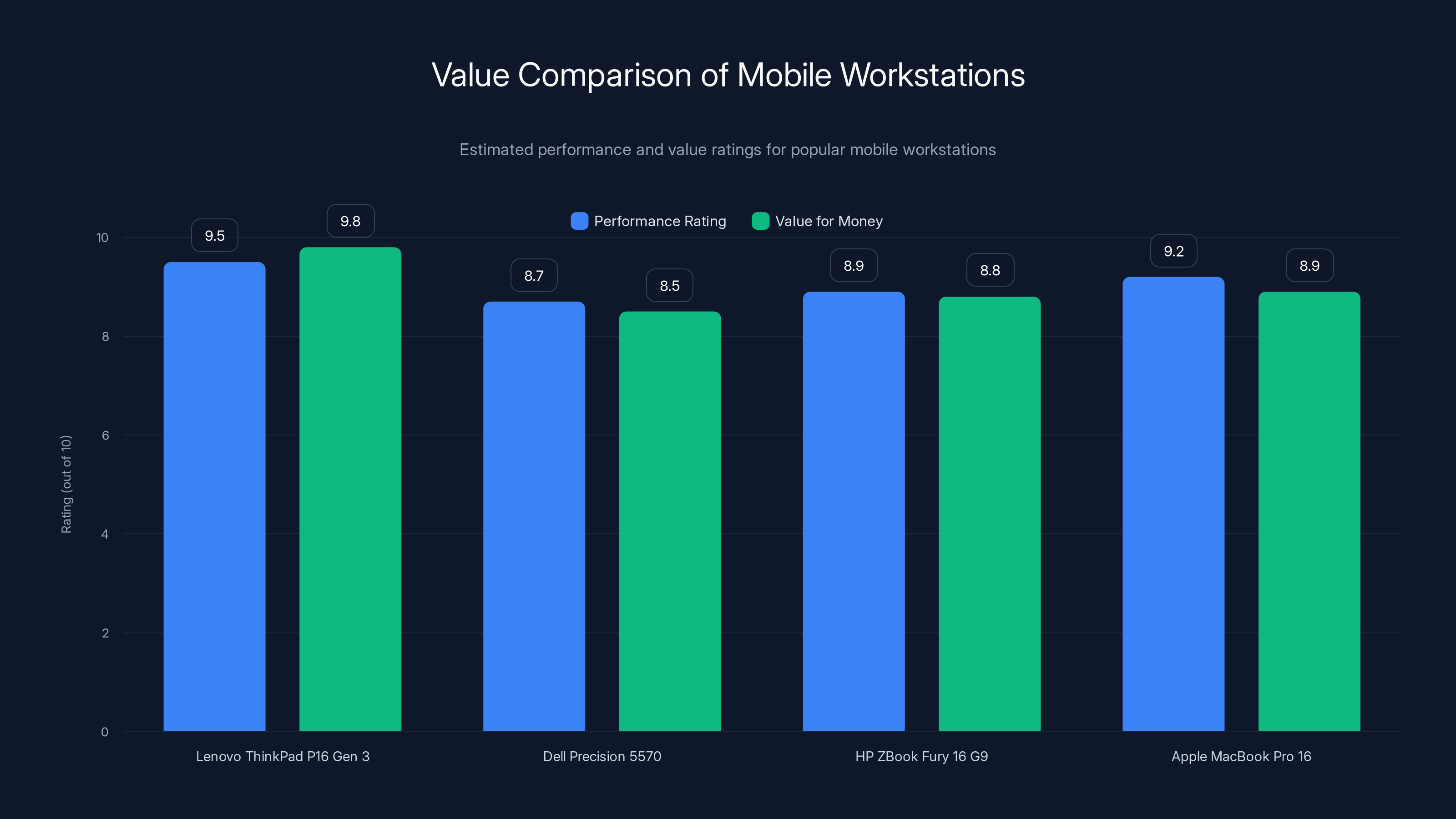 Value Comparison of Mobile Workstations