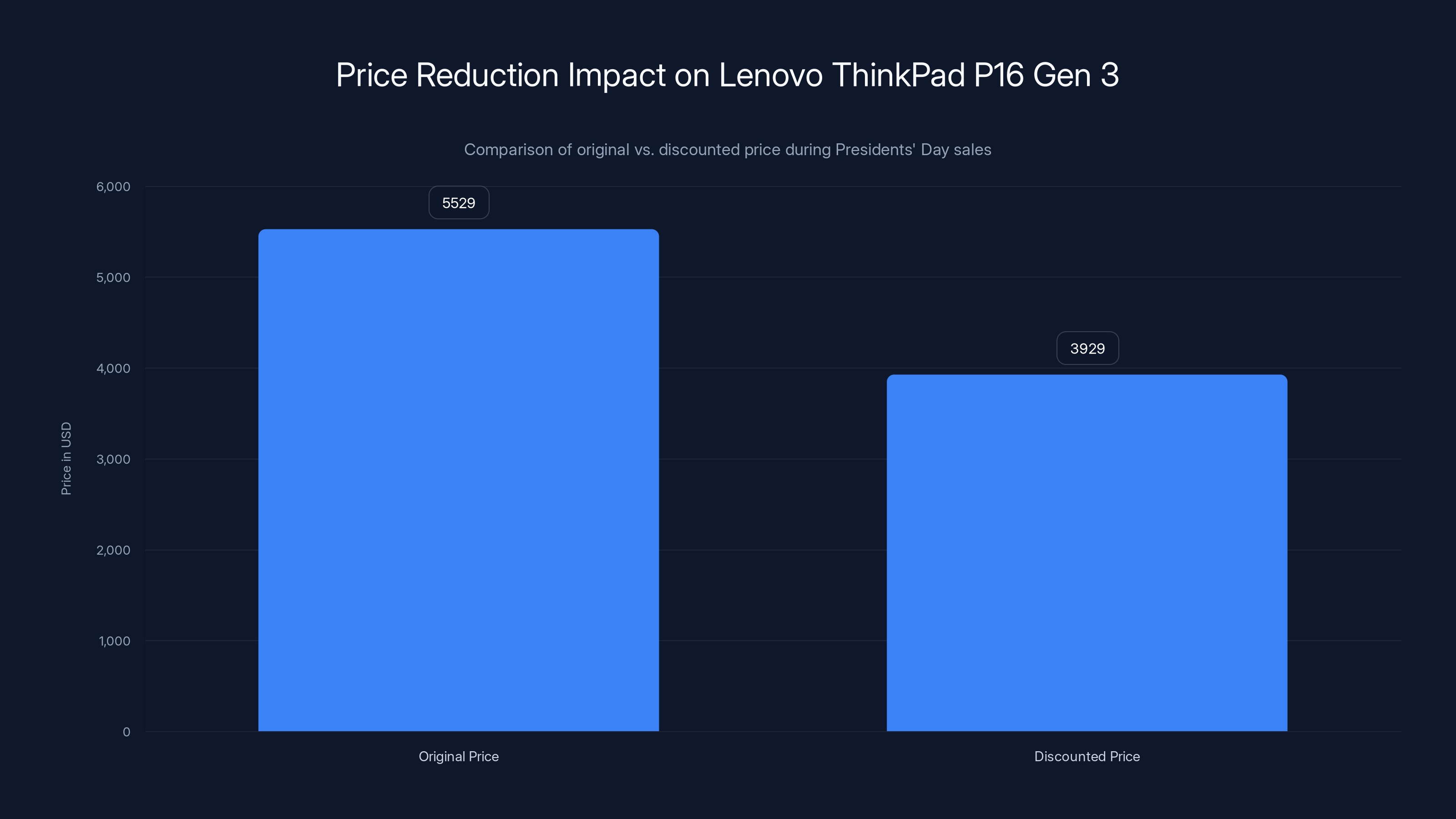 Price Reduction Impact on Lenovo ThinkPad P16 Gen 3