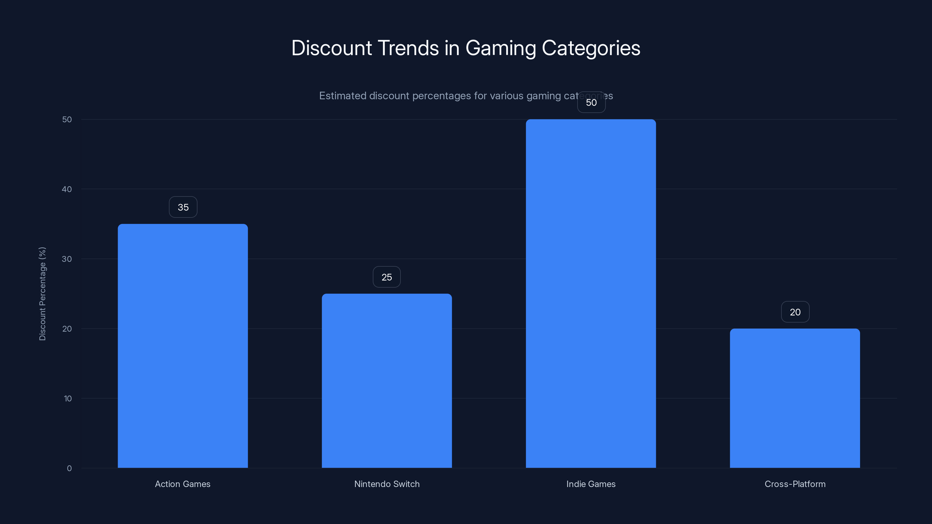 Discount Trends in Gaming Categories