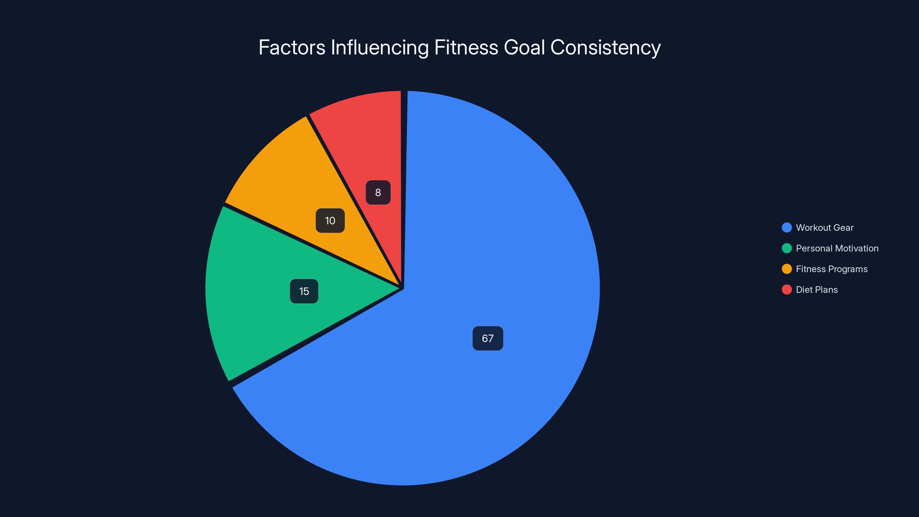 Factors Influencing Fitness Goal Consistency