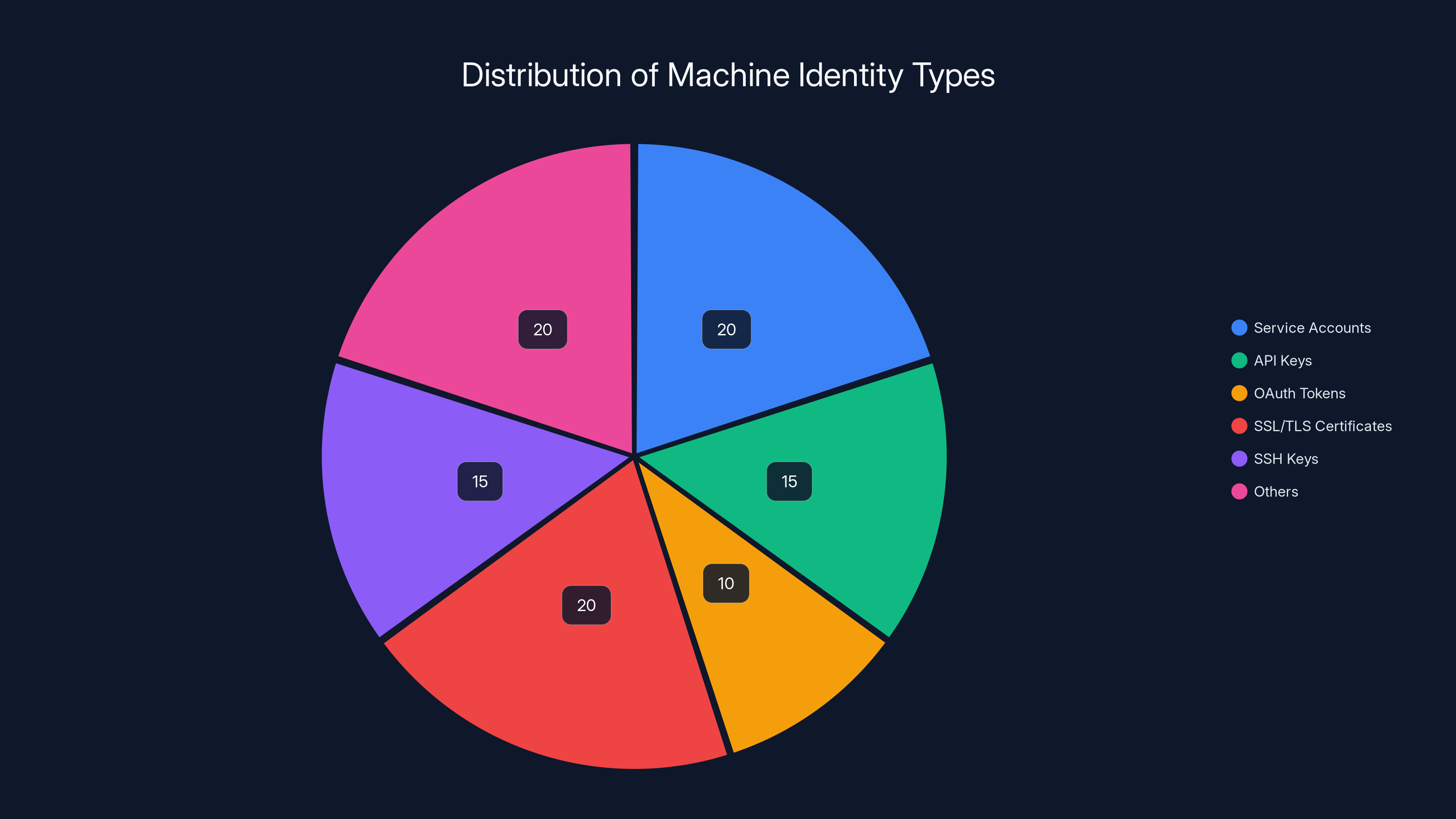 Distribution of Machine Identity Types