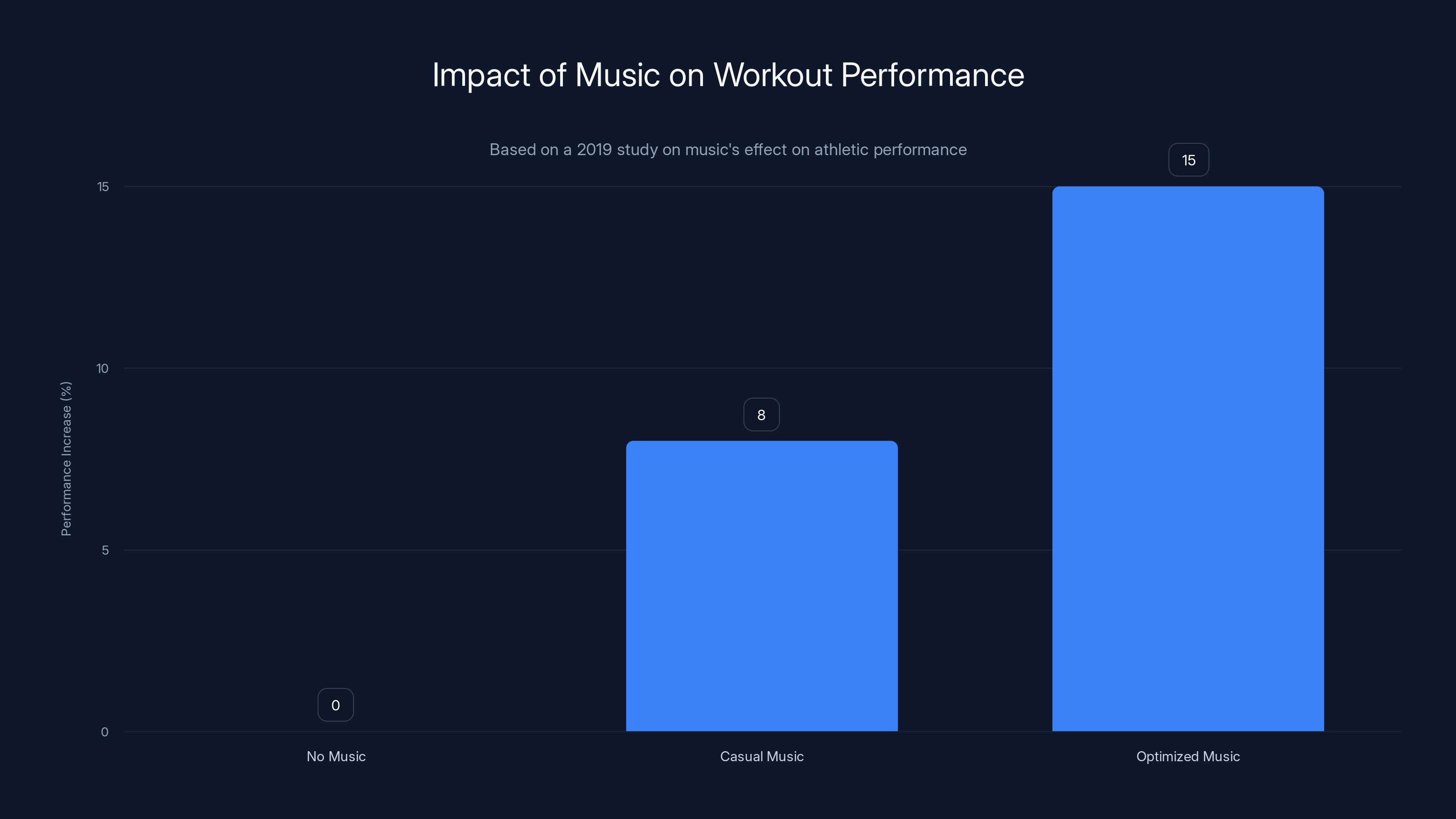 Impact of Music on Workout Performance