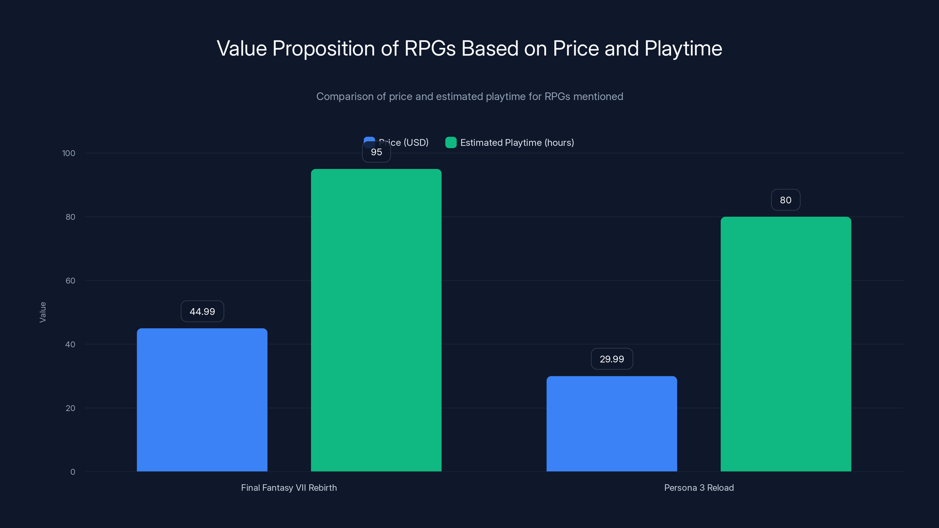 Value Proposition of RPGs Based on Price and Playtime