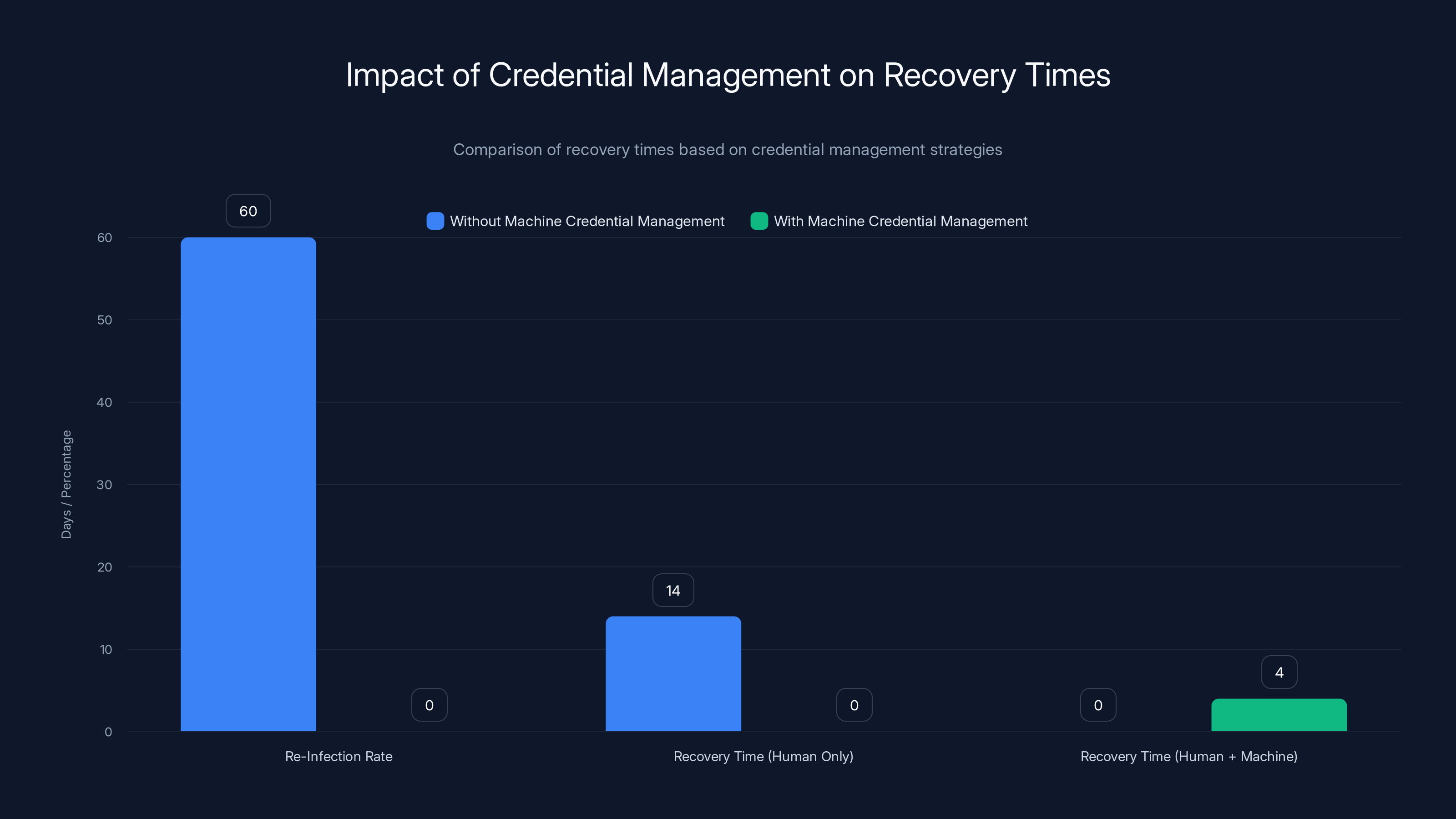 Impact of Credential Management on Recovery Times