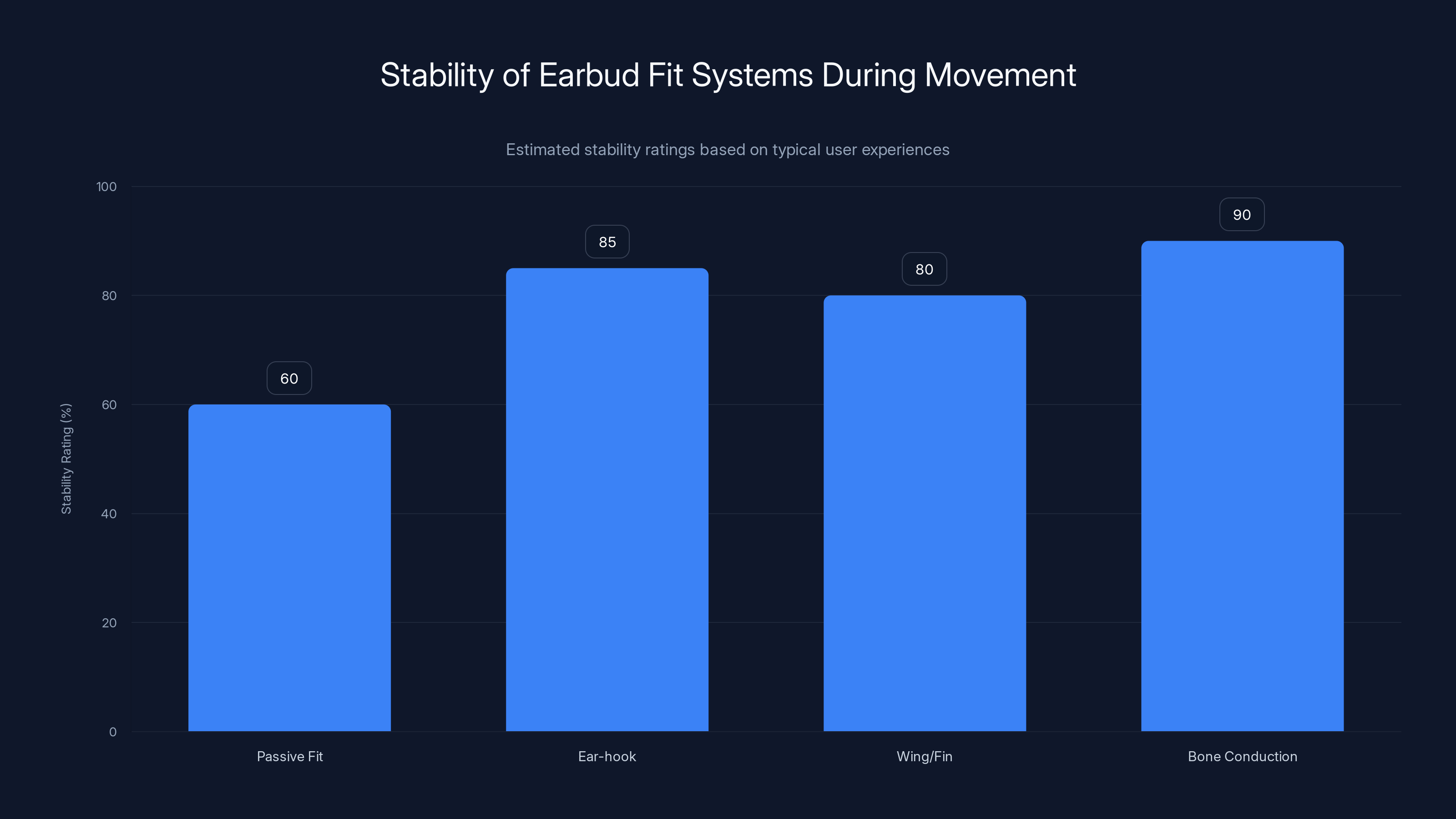 Stability of Earbud Fit Systems During Movement