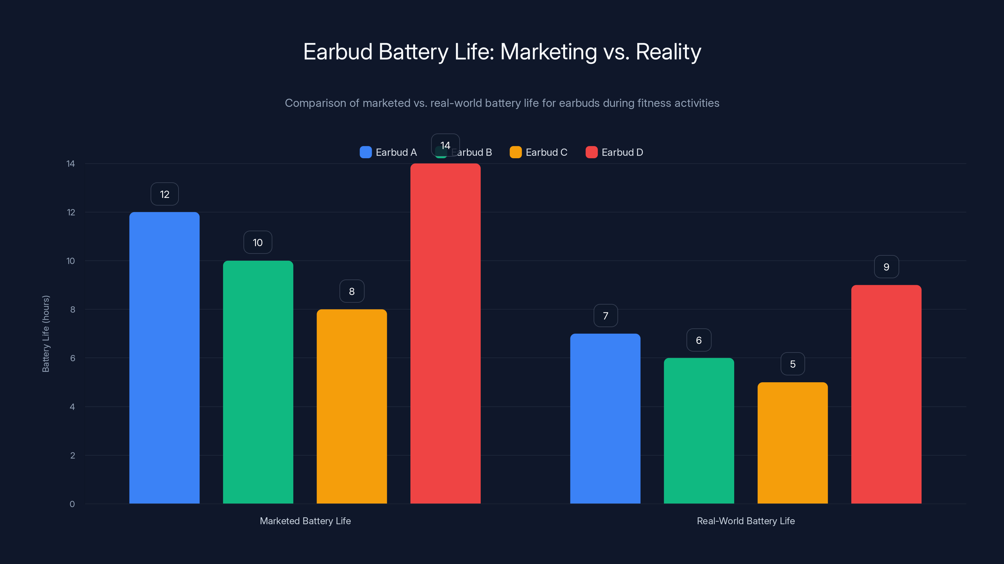 Earbud Battery Life: Marketing vs. Reality