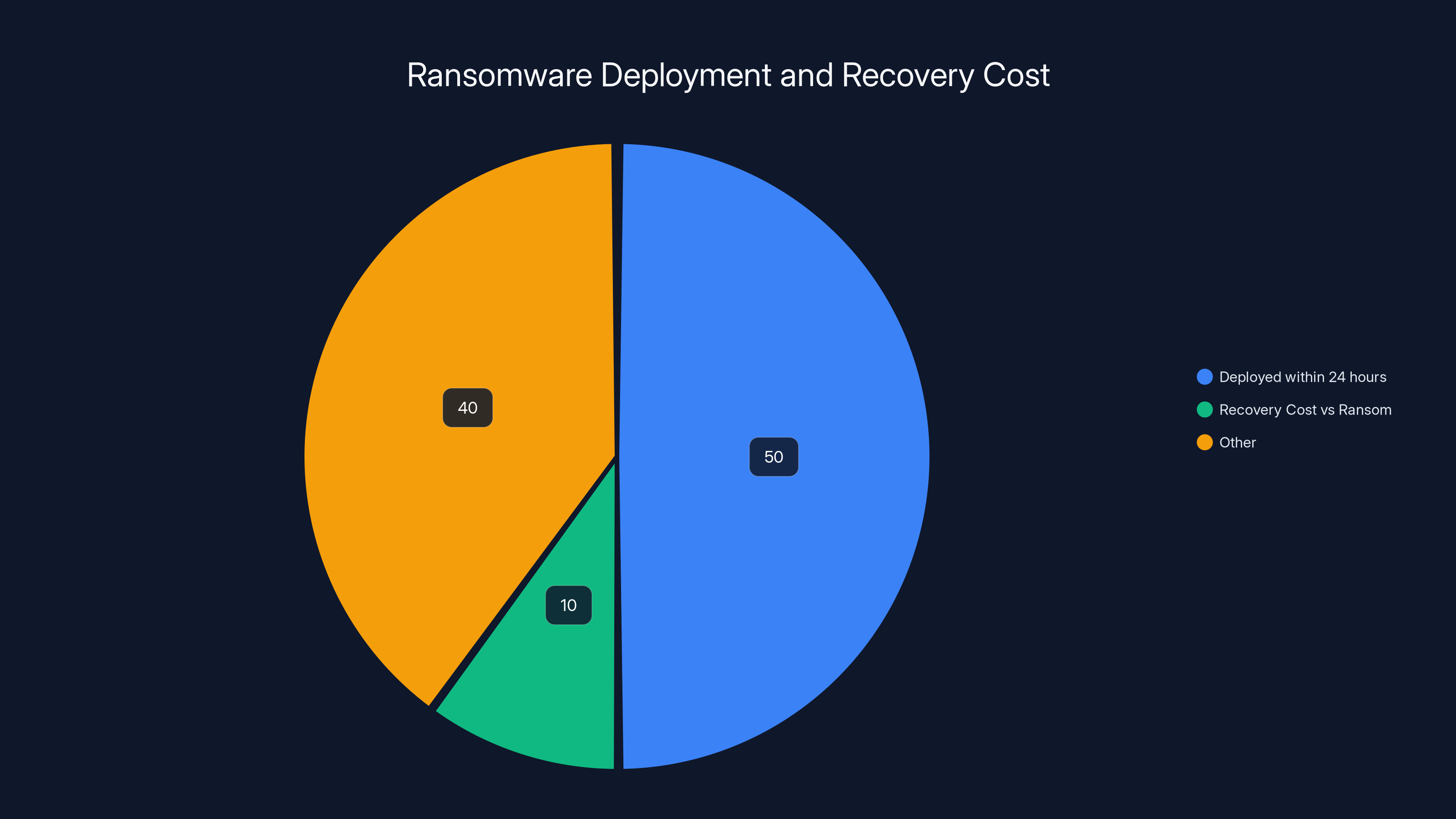 Ransomware Deployment and Recovery Cost