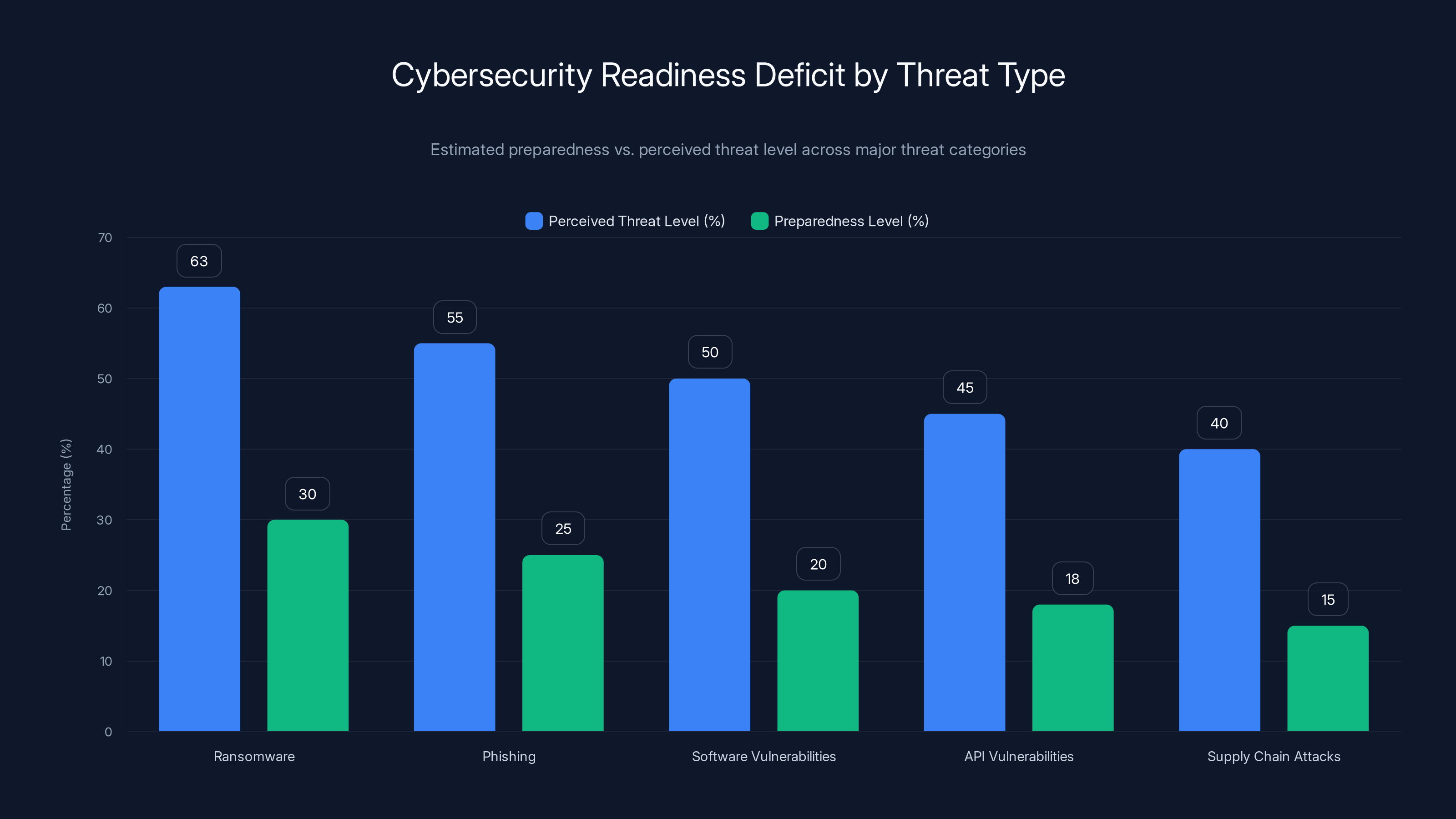 Cybersecurity Readiness Deficit by Threat Type
