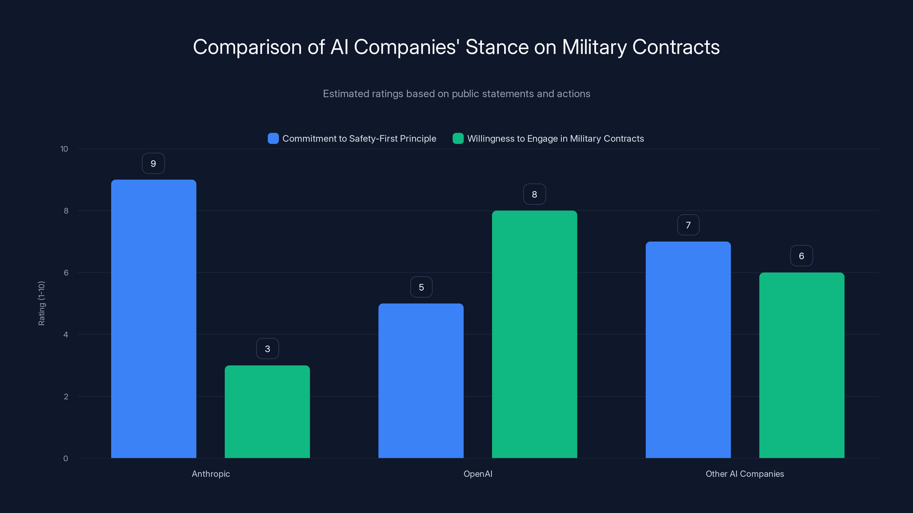 Comparison of AI Companies' Stance on Military Contracts