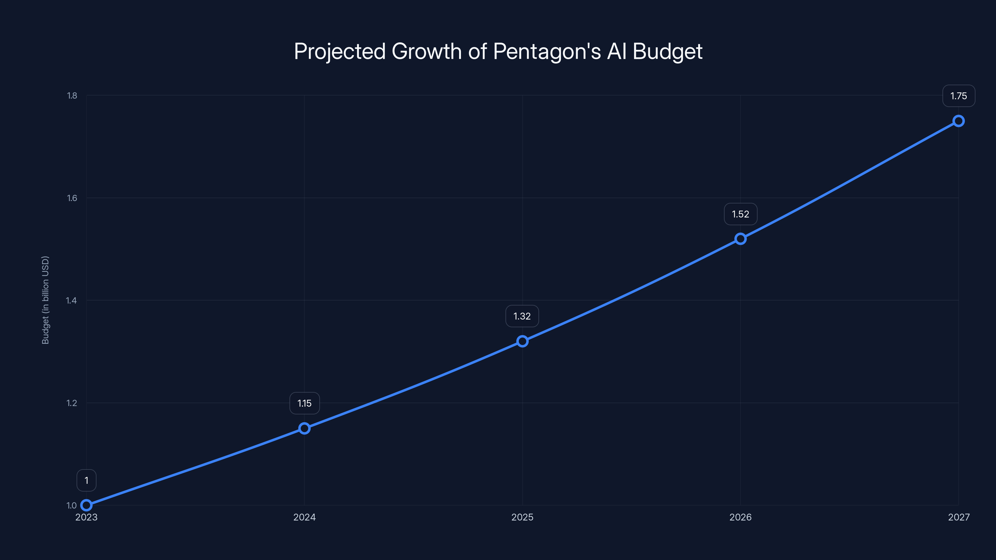 Projected Growth of Pentagon's AI Budget