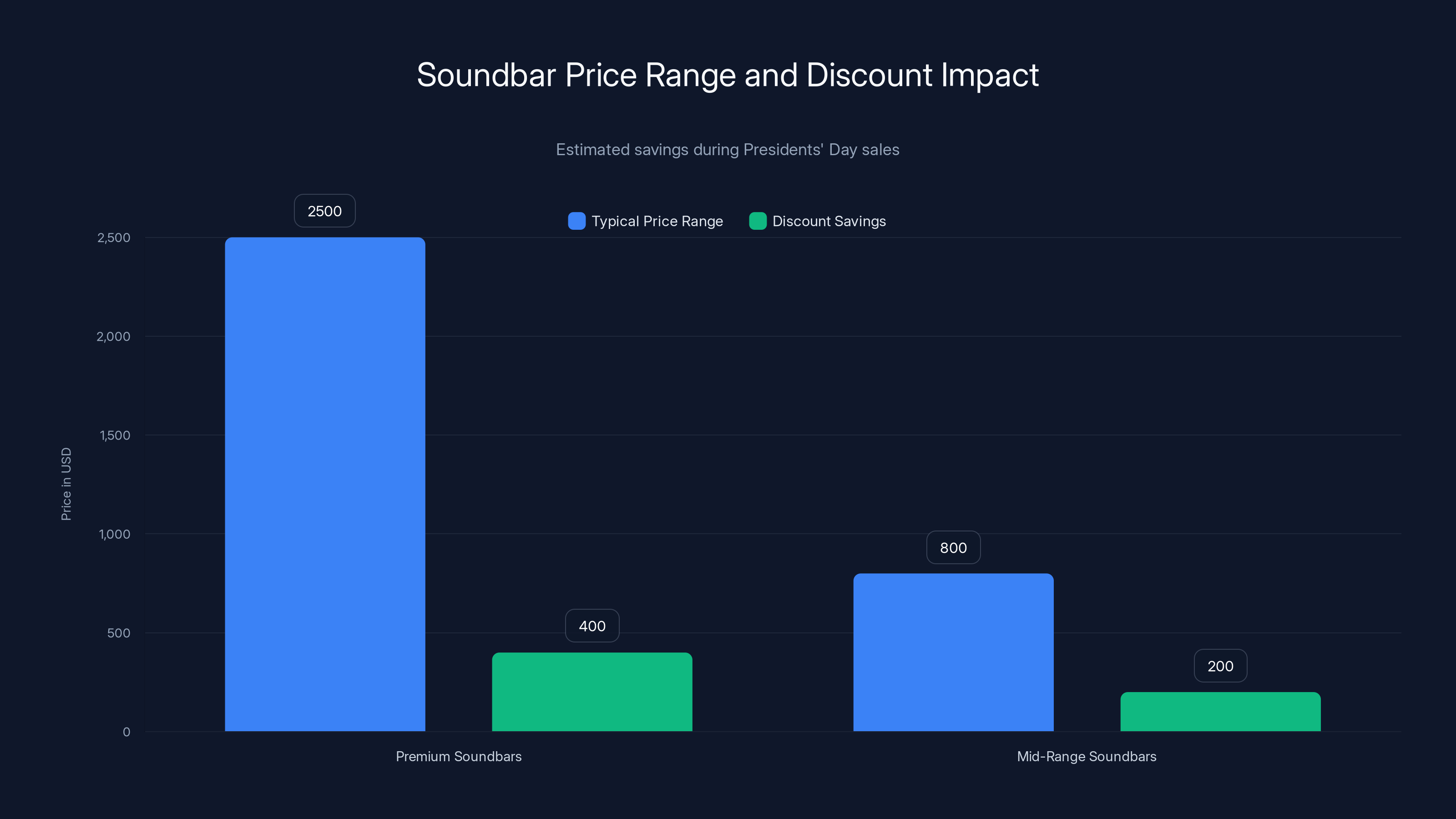 Soundbar Price Range and Discount Impact