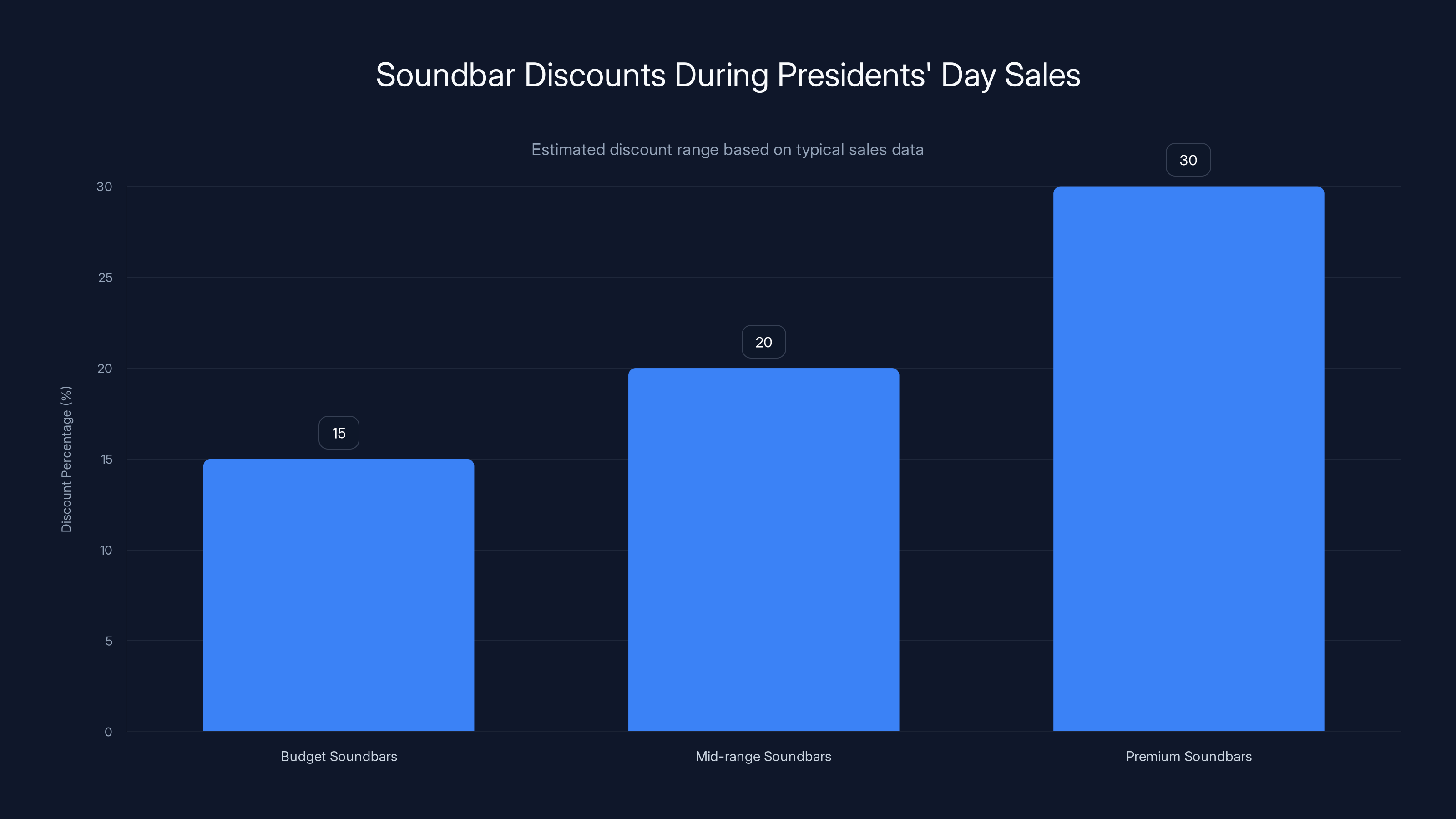Soundbar Discounts During Presidents' Day Sales