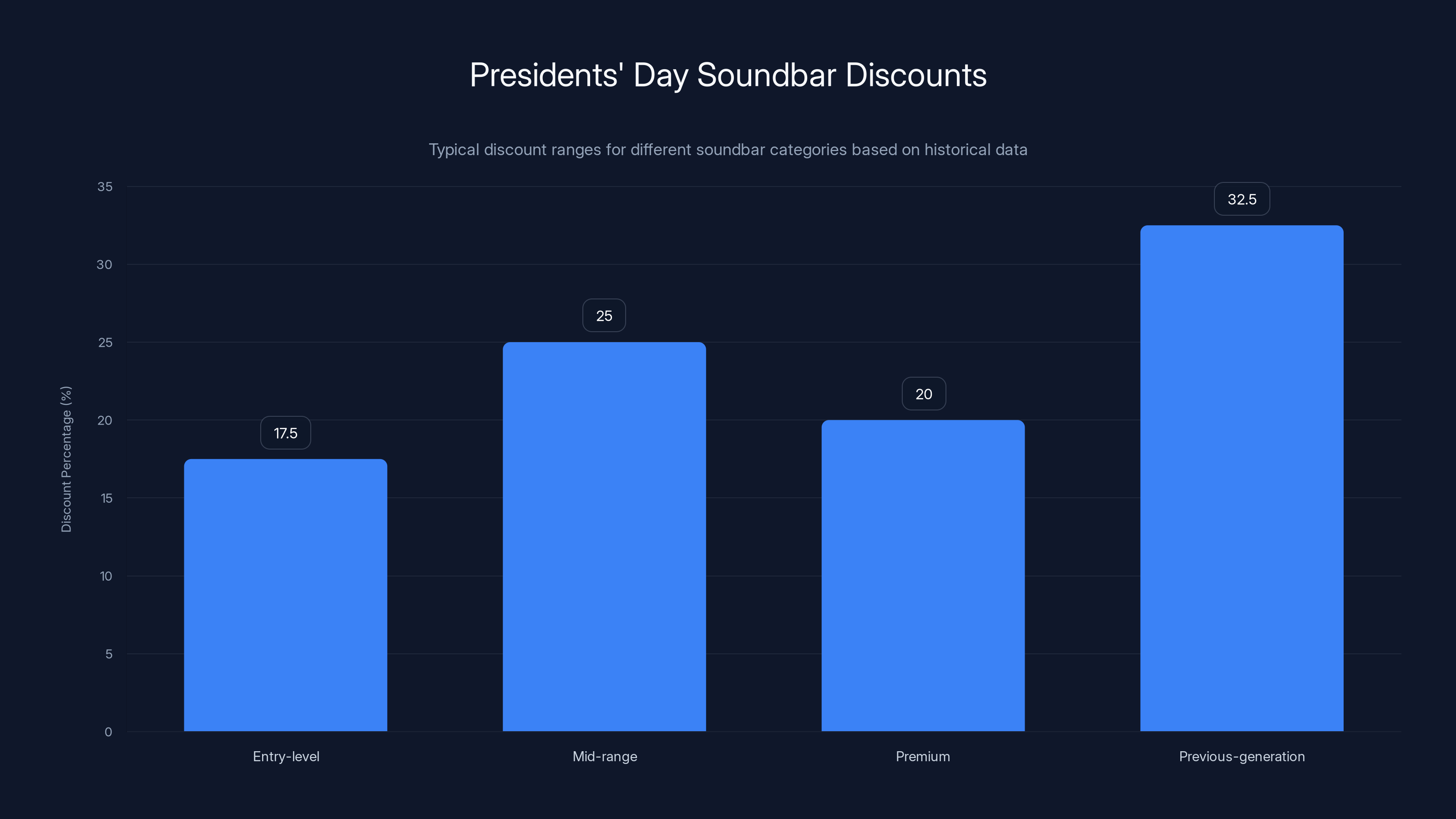 Presidents' Day Soundbar Discounts