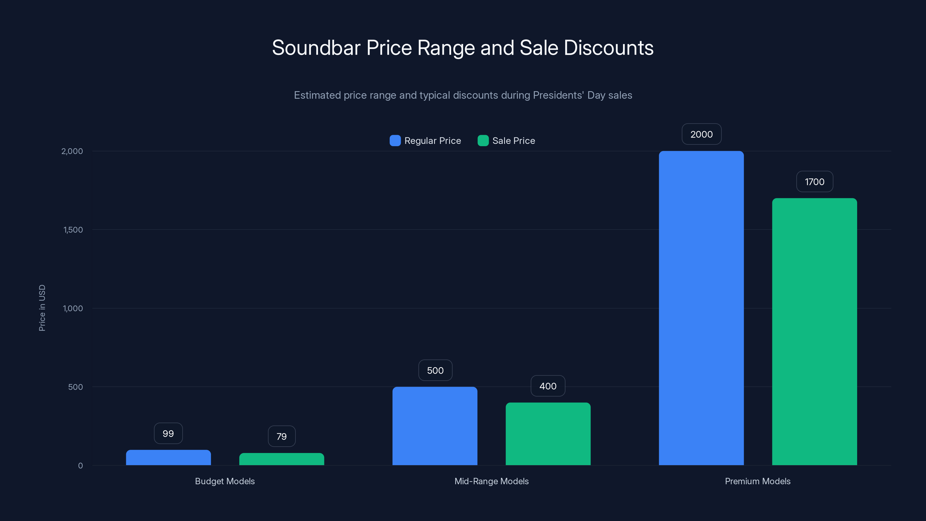 Soundbar Price Range and Sale Discounts