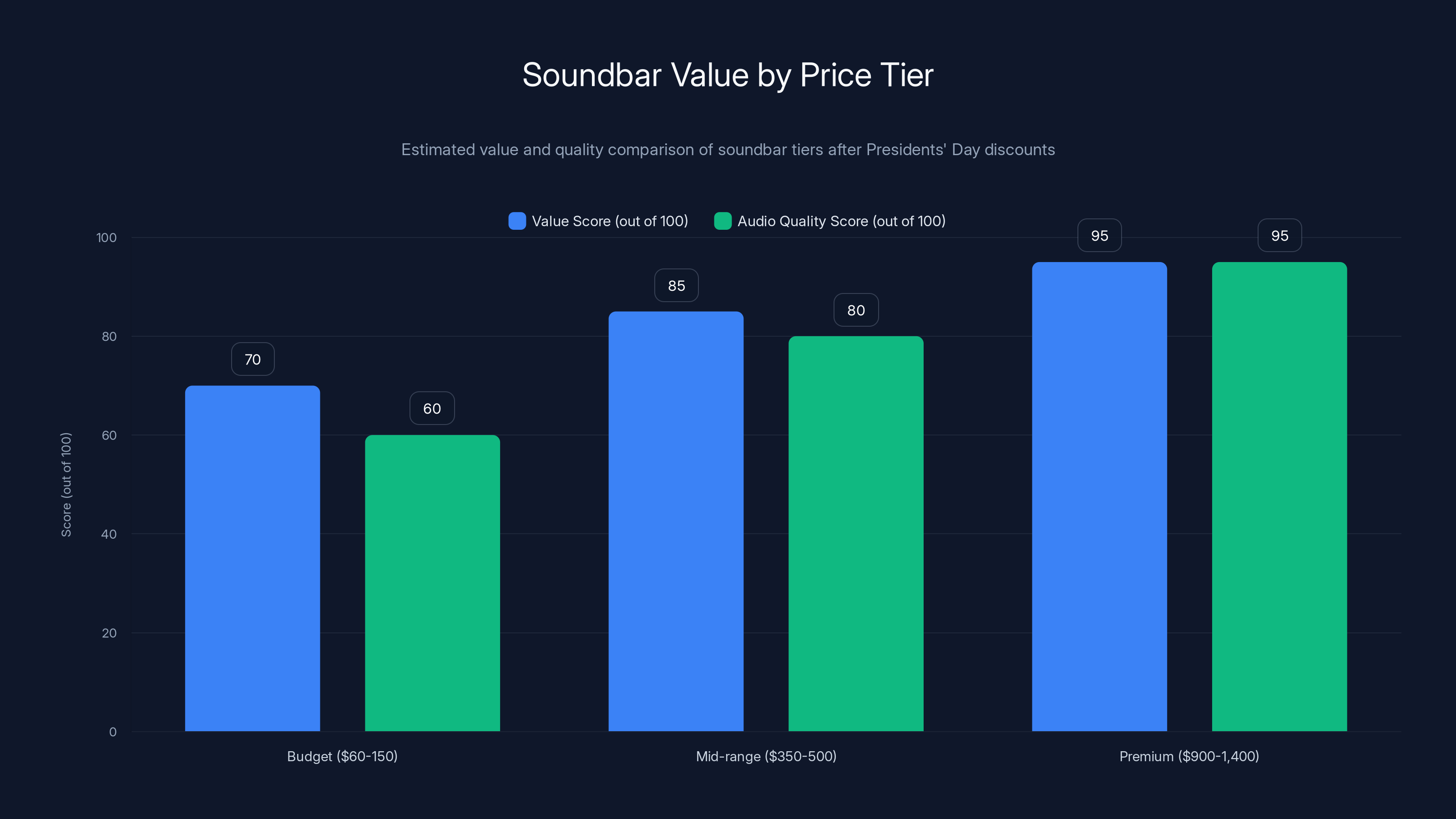 Soundbar Value by Price Tier